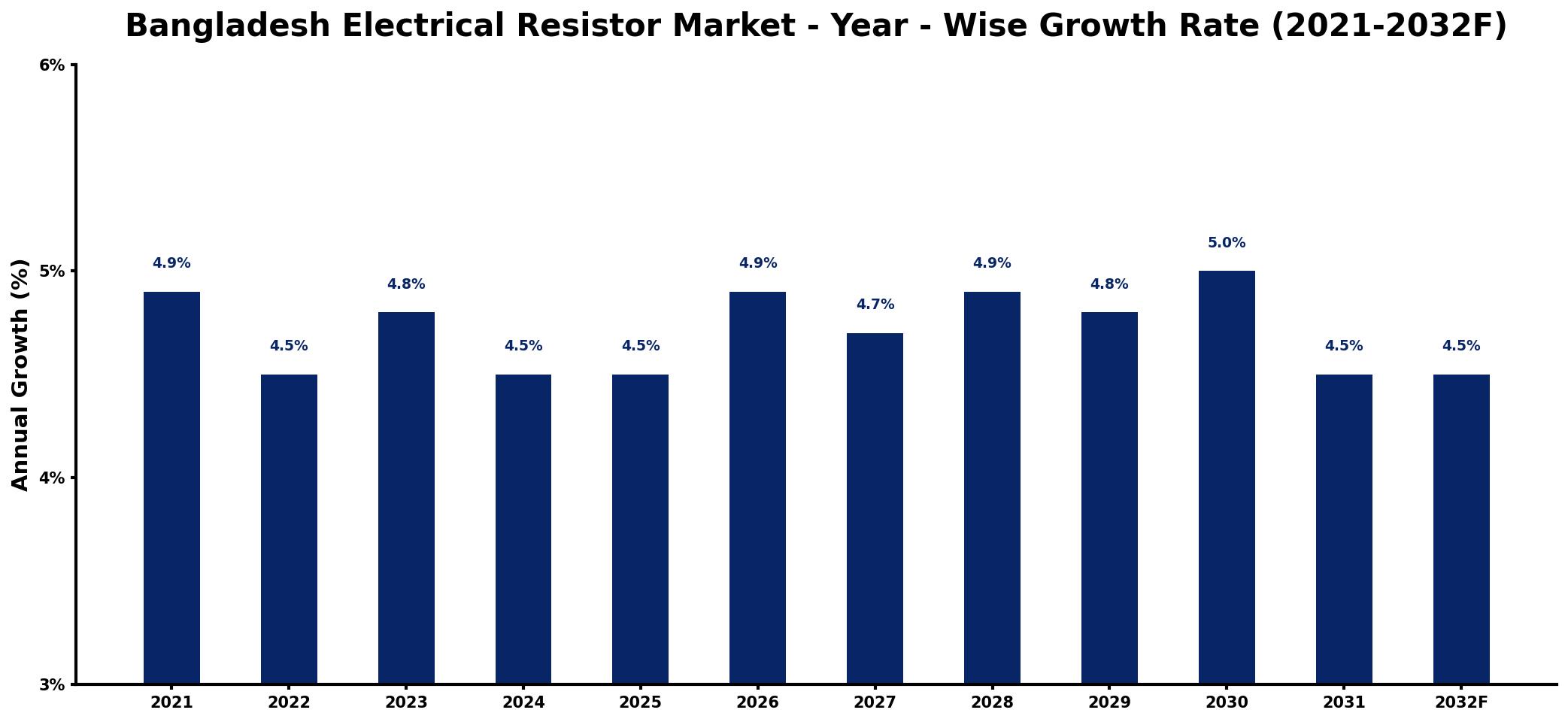 Bangladesh Electrical Resistor Market Year-wise Growth Rate and Key Drivers