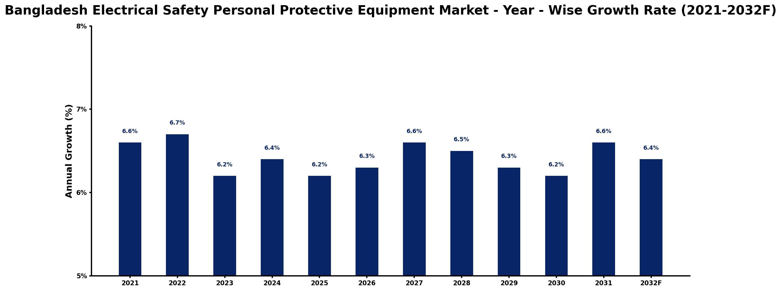 Bangladesh Electrical Safety Personal Protective Equipment Market Year-wise Growth Rate and Key Drivers