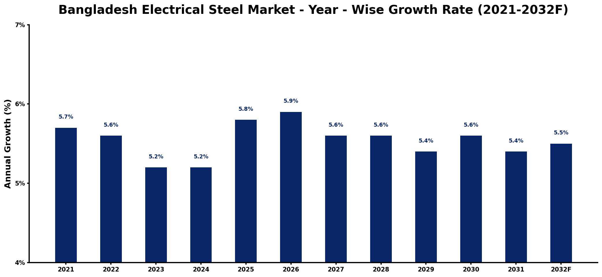 Bangladesh Electrical Steel Market Year-wise Growth Rate and Key Drivers