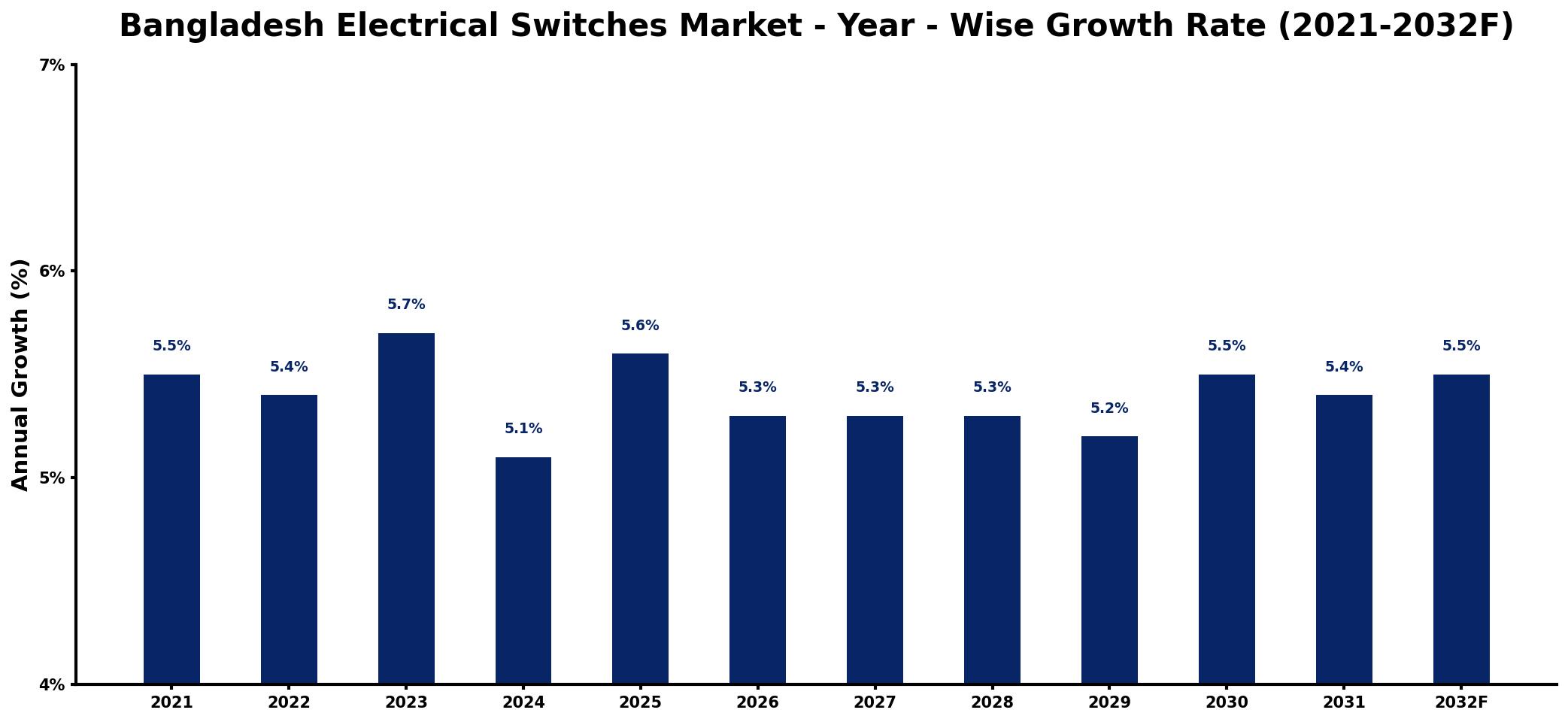 Bangladesh Electrical Switches Market Year-wise Growth Rate and Key Drivers