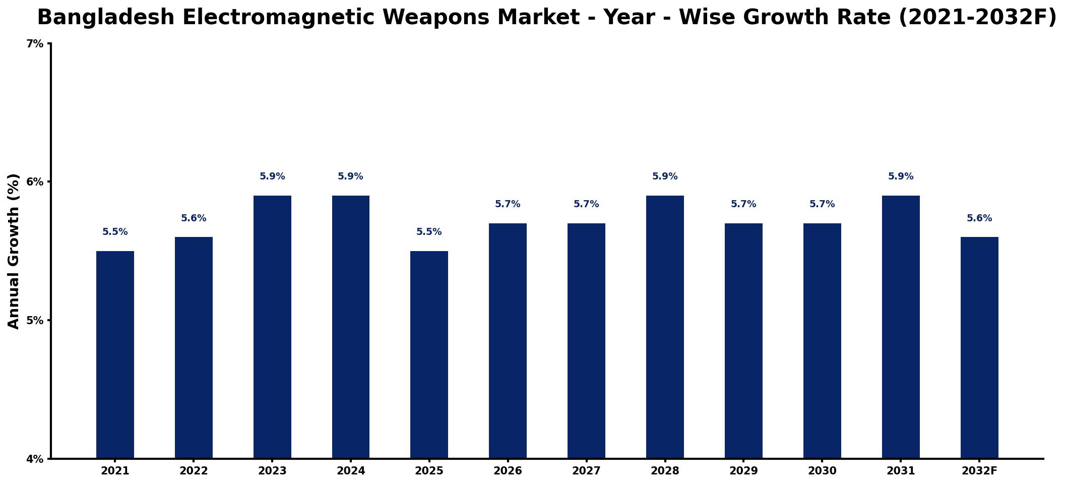 Bangladesh Electromagnetic Weapons Market Year-wise Growth Rate and Key Drivers