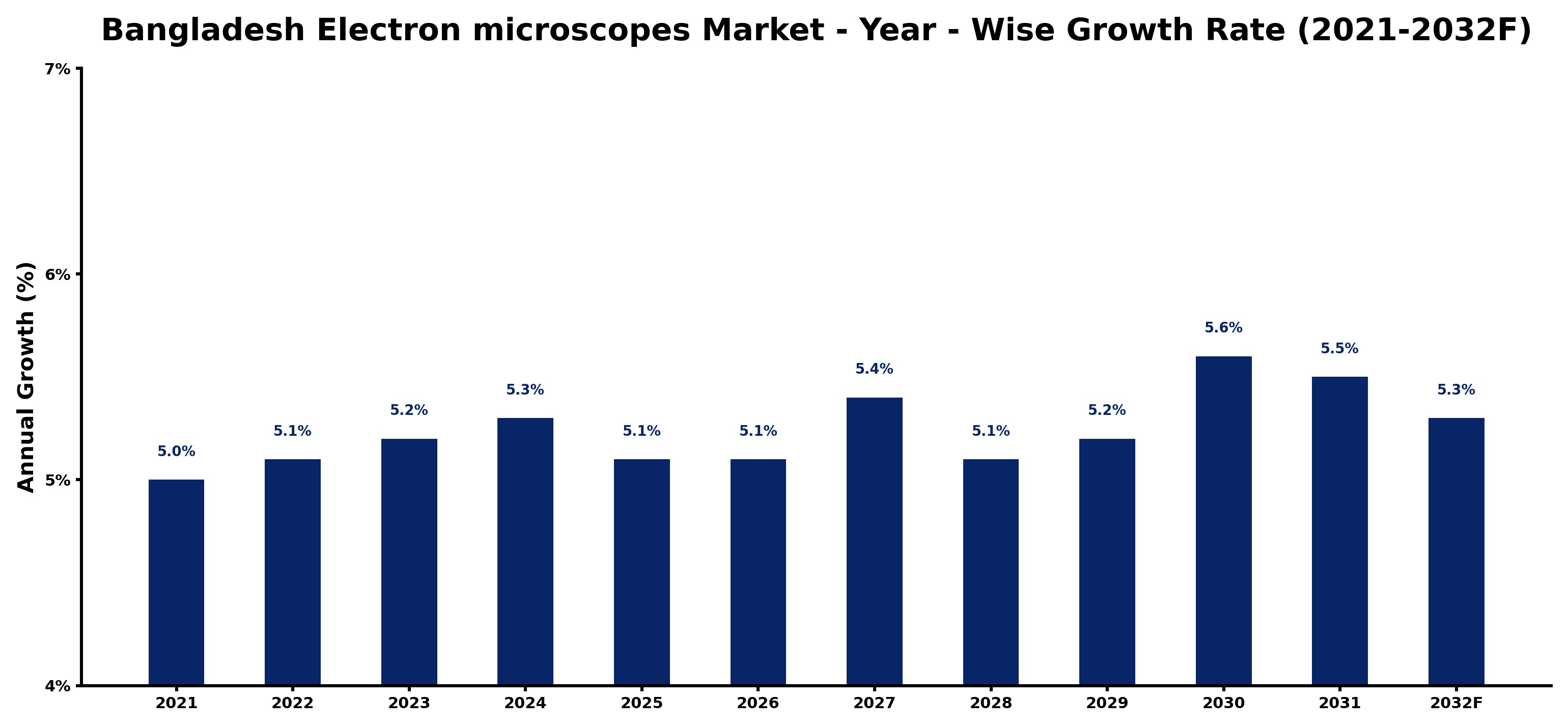 Bangladesh Electron microscopes Market Year-wise Growth Rate and Key Drivers