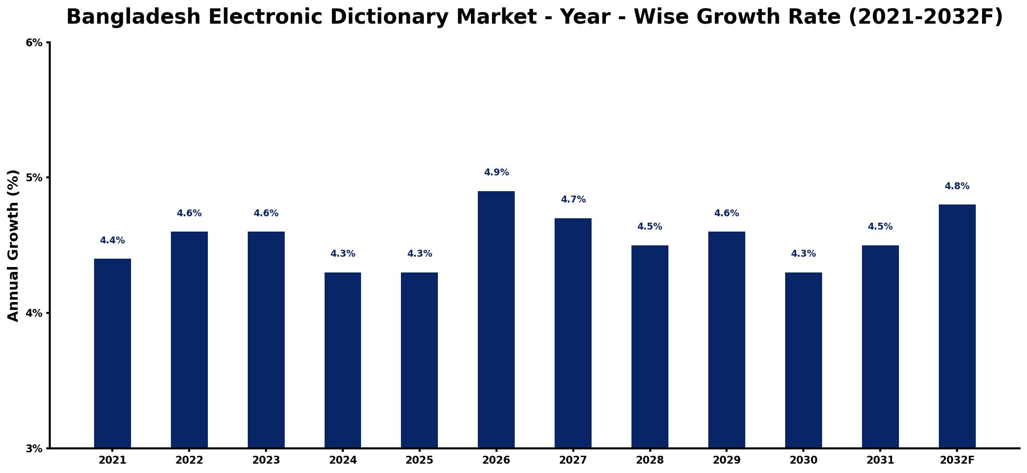 Bangladesh Electronic Dictionary Market Year-wise Growth Rate and Key Drivers