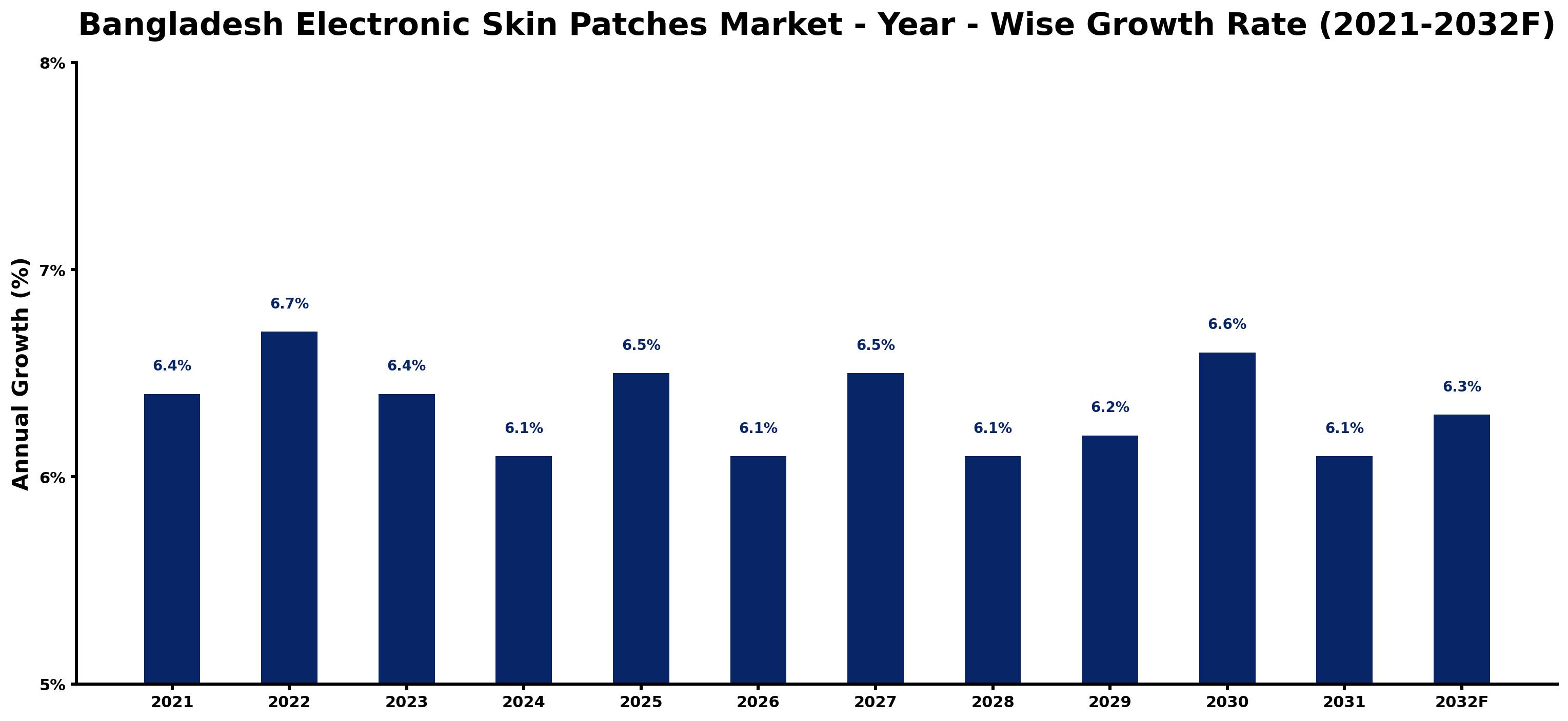 Bangladesh Electronic Skin Patches Market Year-wise Growth Rate and Key Drivers