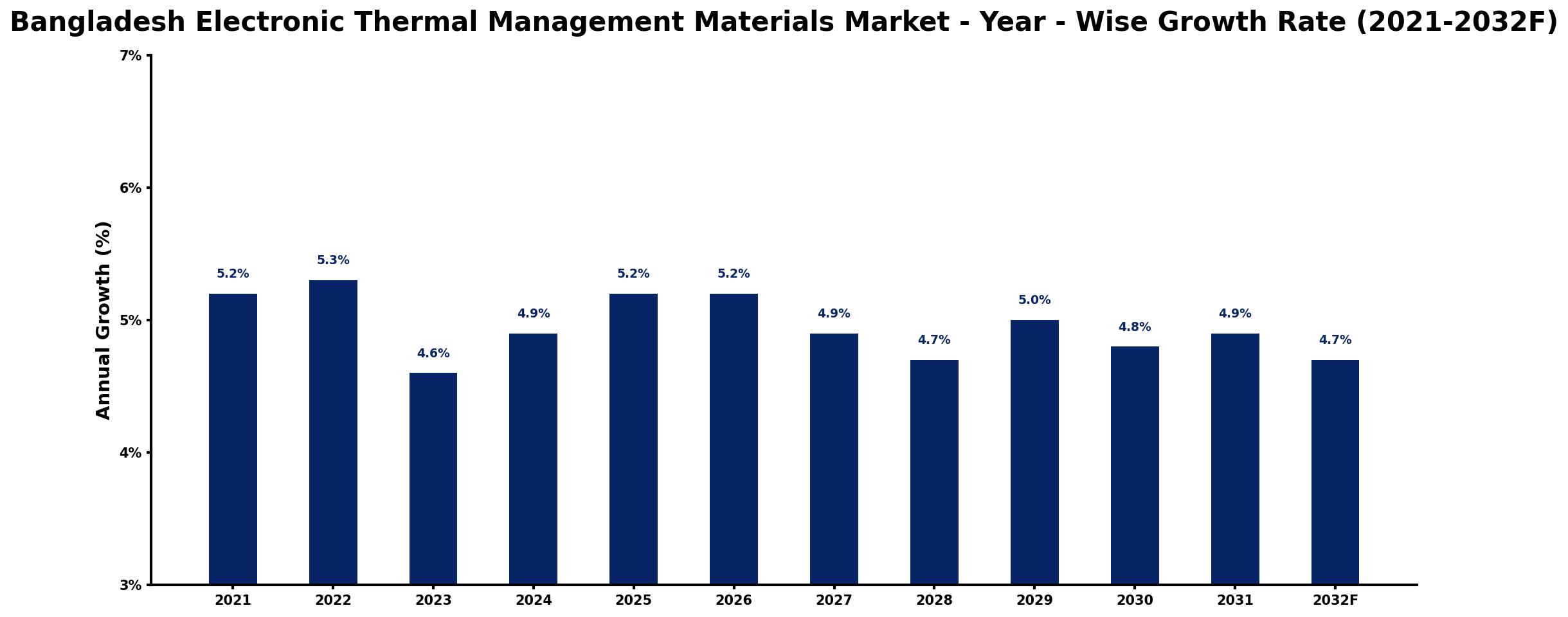 Bangladesh Electronic Thermal Management Materials Market Year-wise Growth Rate and Key Drivers