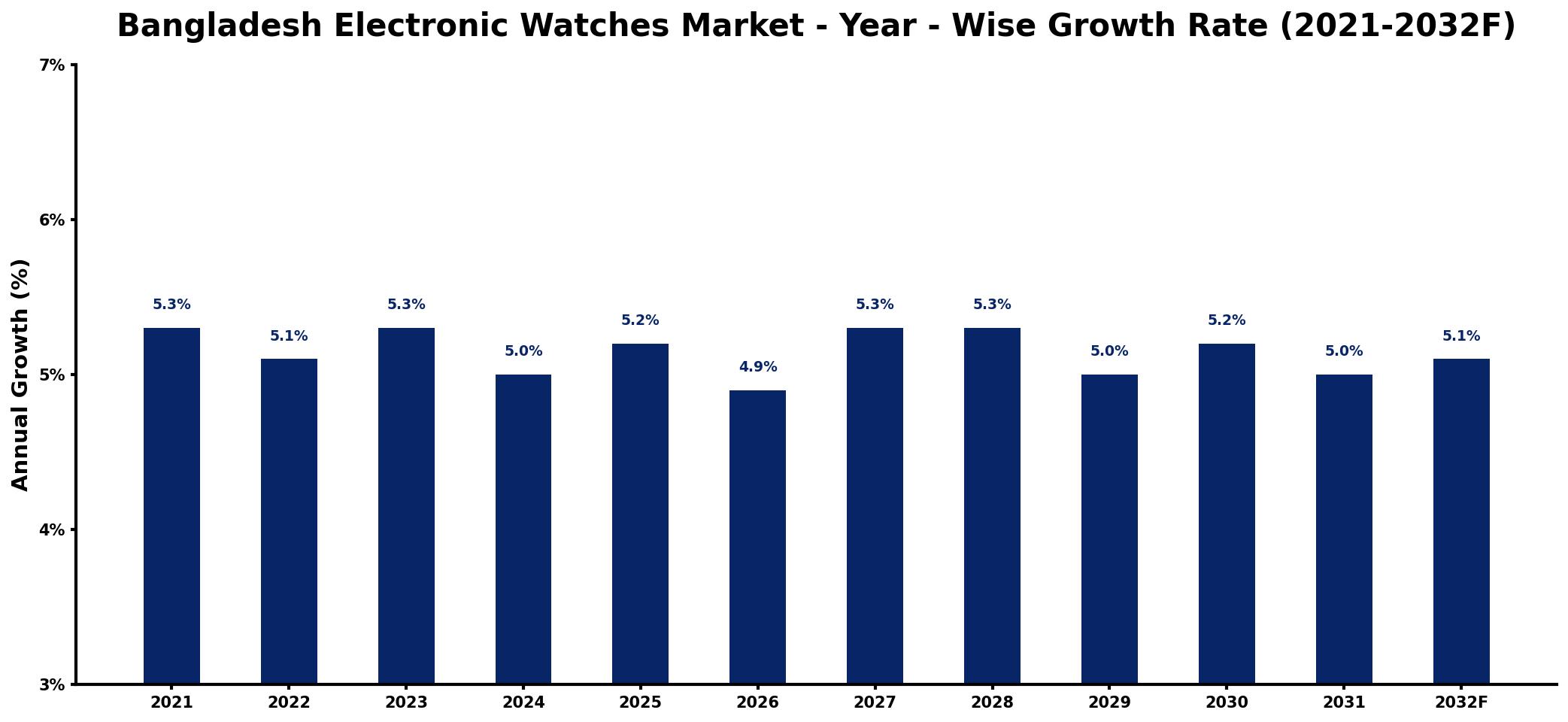 Bangladesh Electronic Watches Market Year-wise Growth Rate and Key Drivers