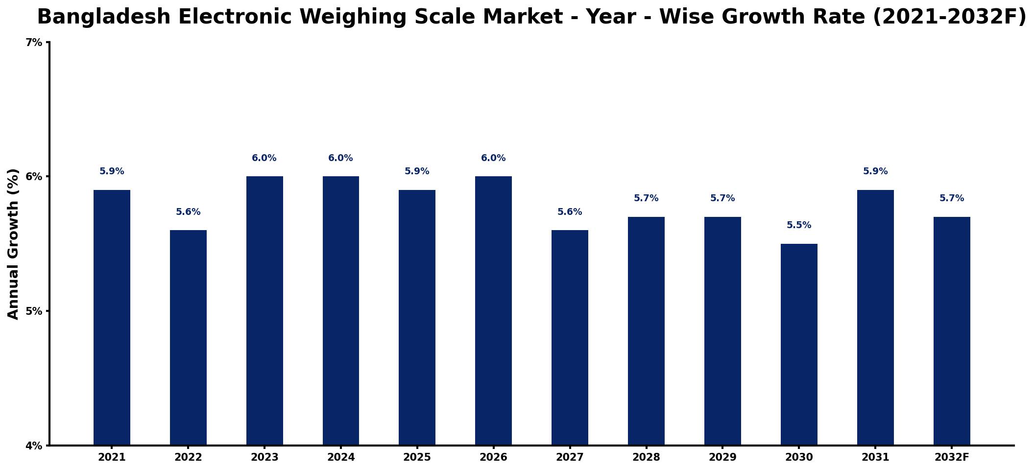 Bangladesh Electronic Weighing Scale Market Year-wise Growth Rate and Key Drivers