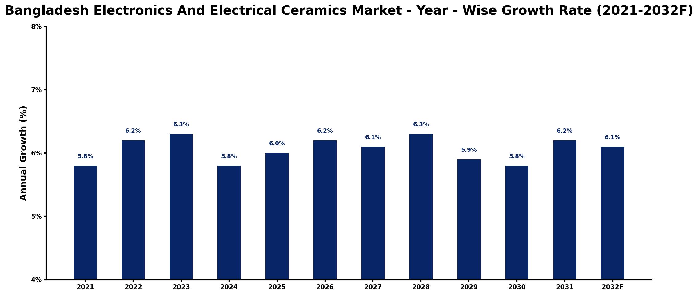 Bangladesh Electronics And Electrical Ceramics Market Year-wise Growth Rate and Key Drivers