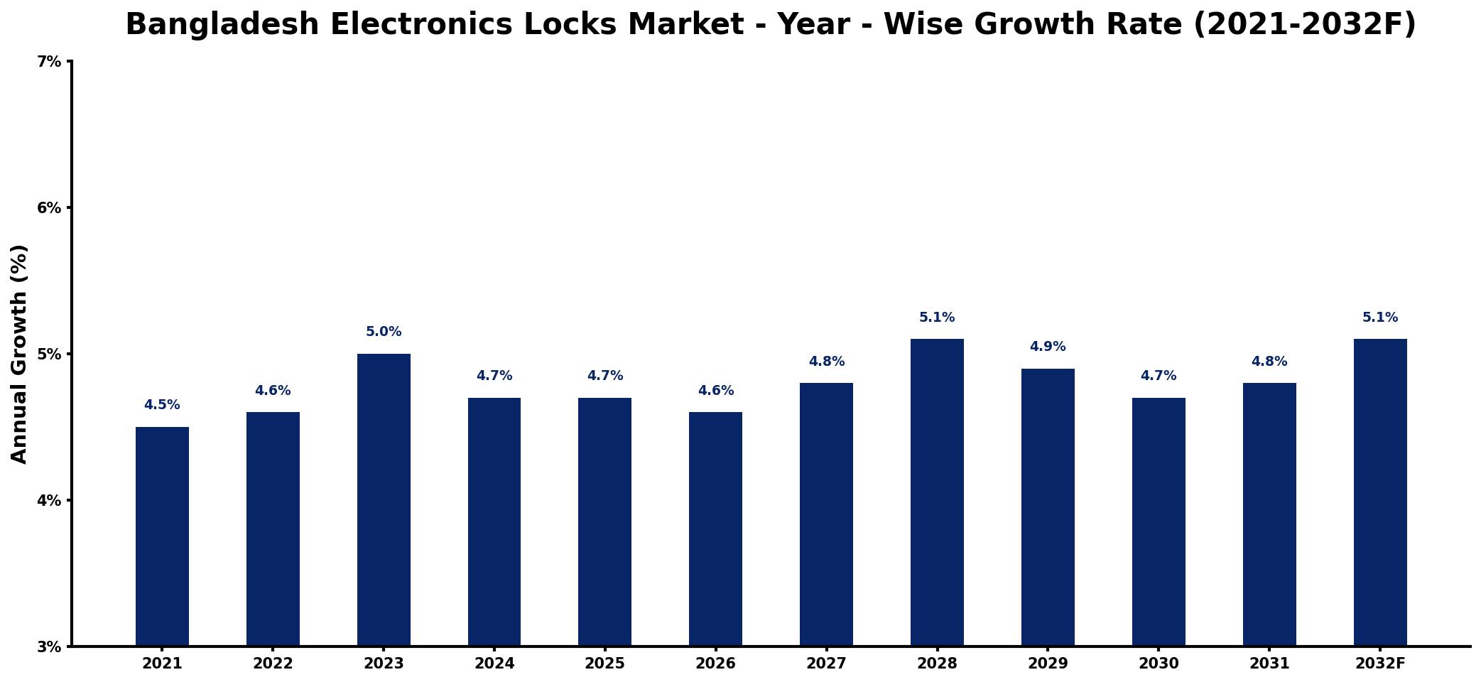 Bangladesh Electronics Locks Market Year-wise Growth Rate and Key Drivers