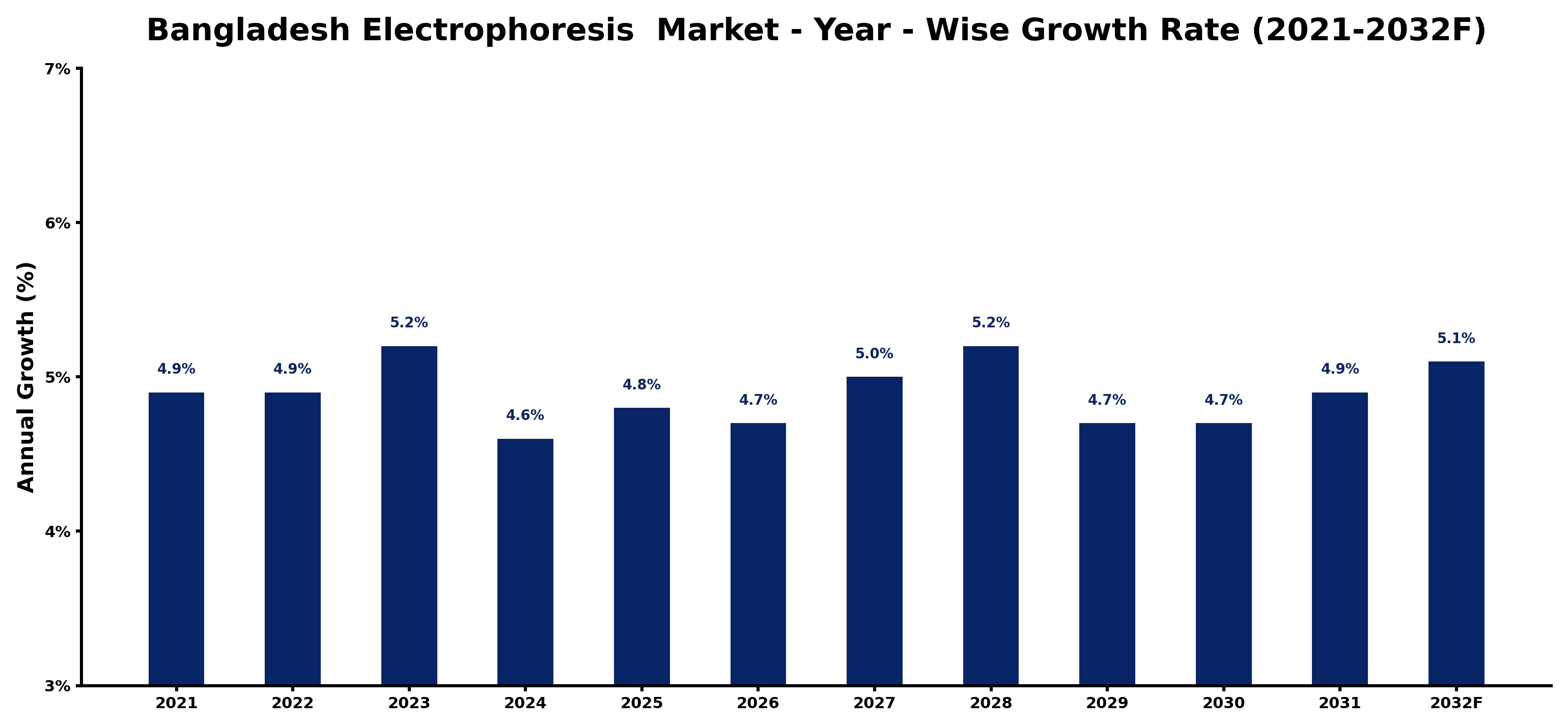 Bangladesh Electrophoresis Market Year-wise Growth Rate and Key Drivers