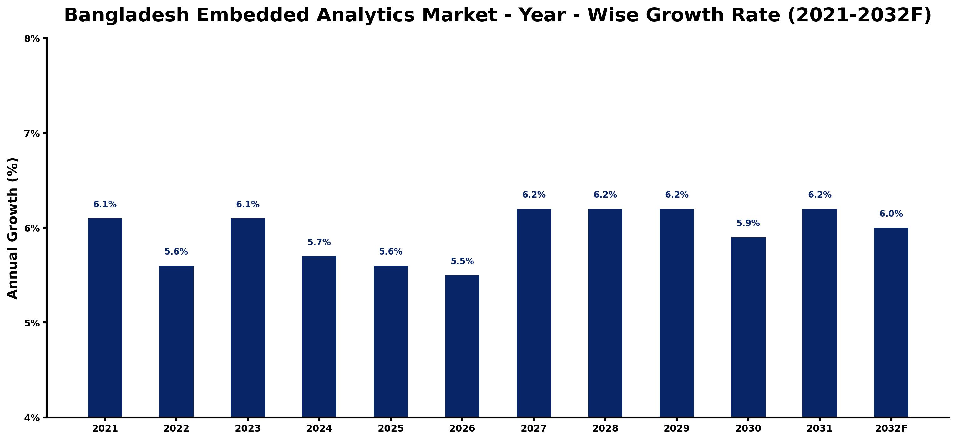 Bangladesh Embedded Analytics Market Year-wise Growth Rate and Key Drivers