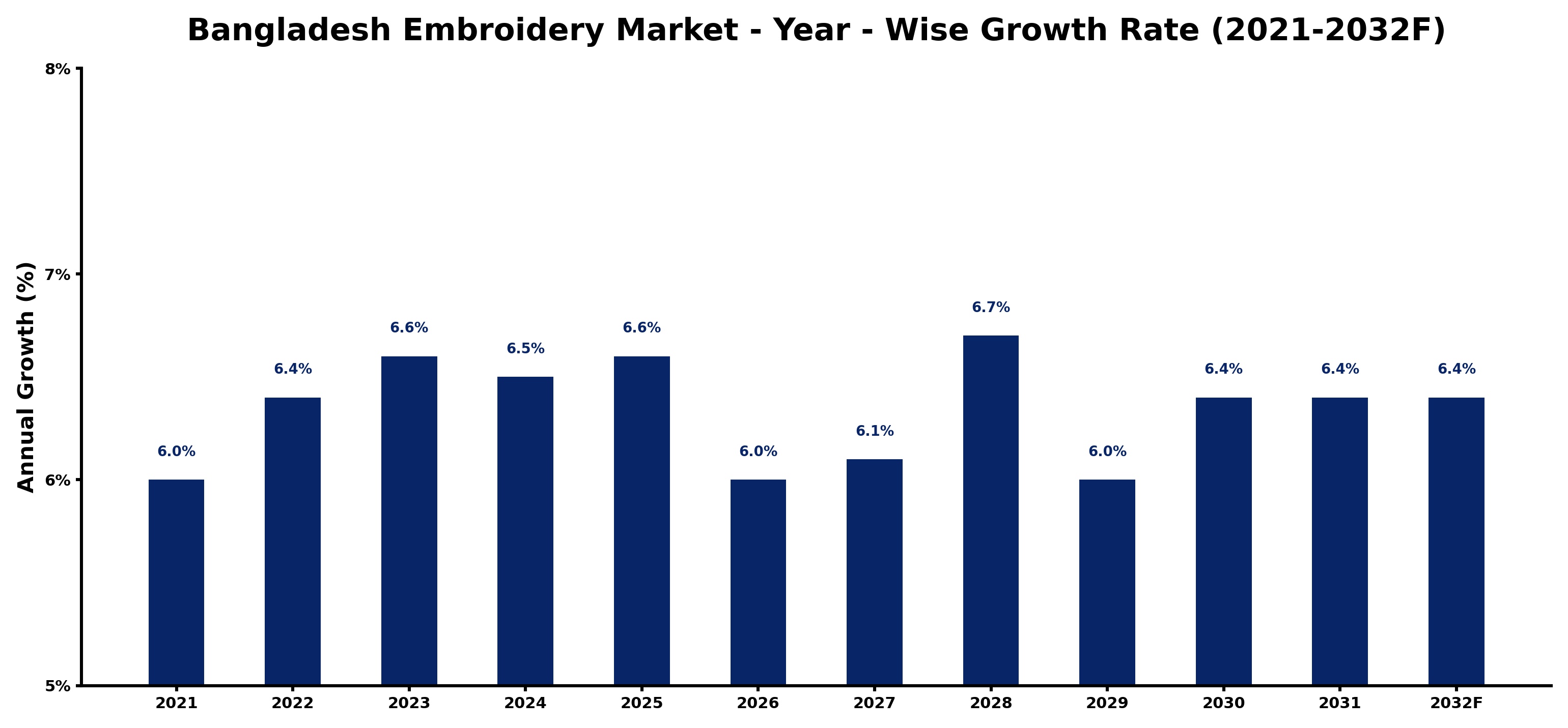 Bangladesh Embroidery Market Year-wise Growth Rate and Key Drivers