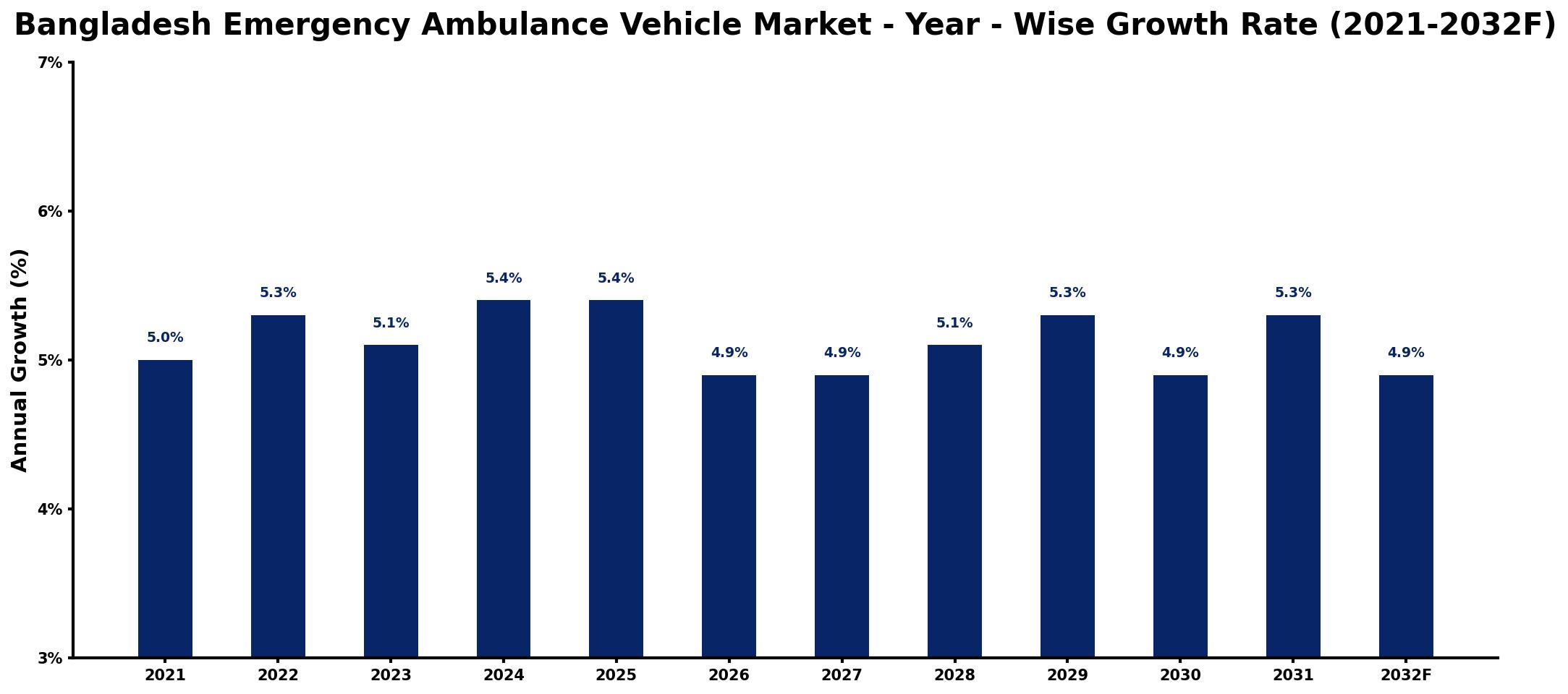 Bangladesh Emergency Ambulance Vehicle Market Year-wise Growth Rate and Key Drivers