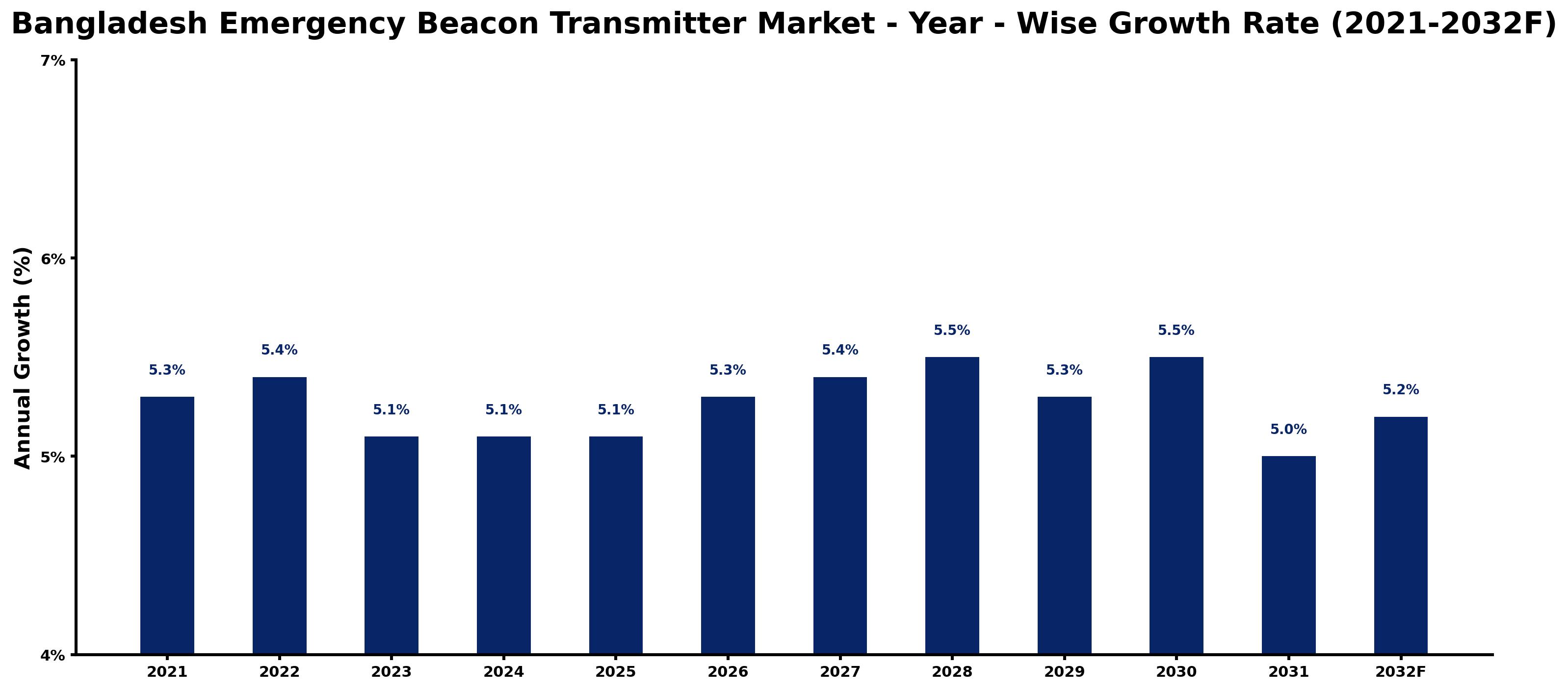 Bangladesh Emergency Beacon Transmitter Market Year-wise Growth Rate and Key Drivers