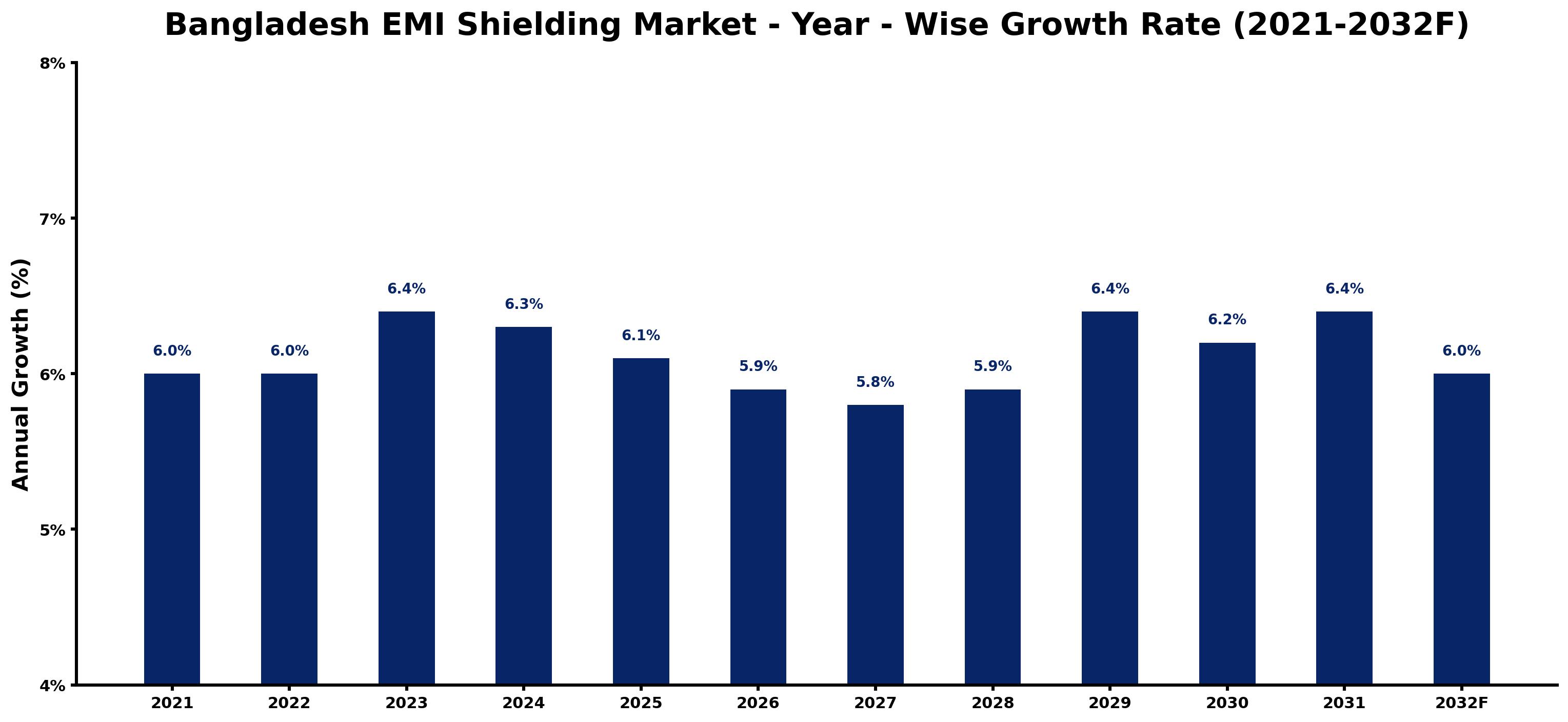 Bangladesh EMI Shielding Market Year-wise Growth Rate and Key Drivers