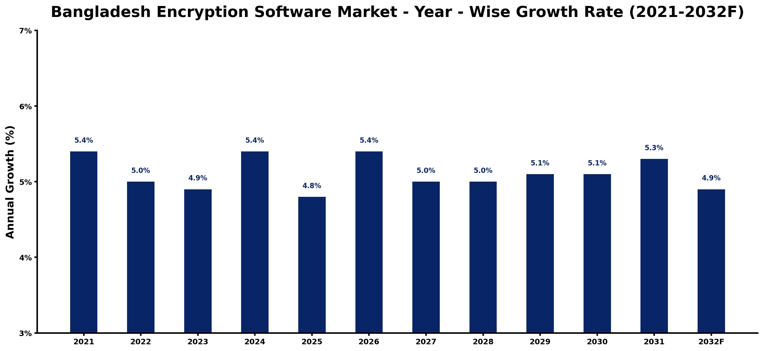 Bangladesh Encryption Software Market Year-wise Growth Rate and Key Drivers