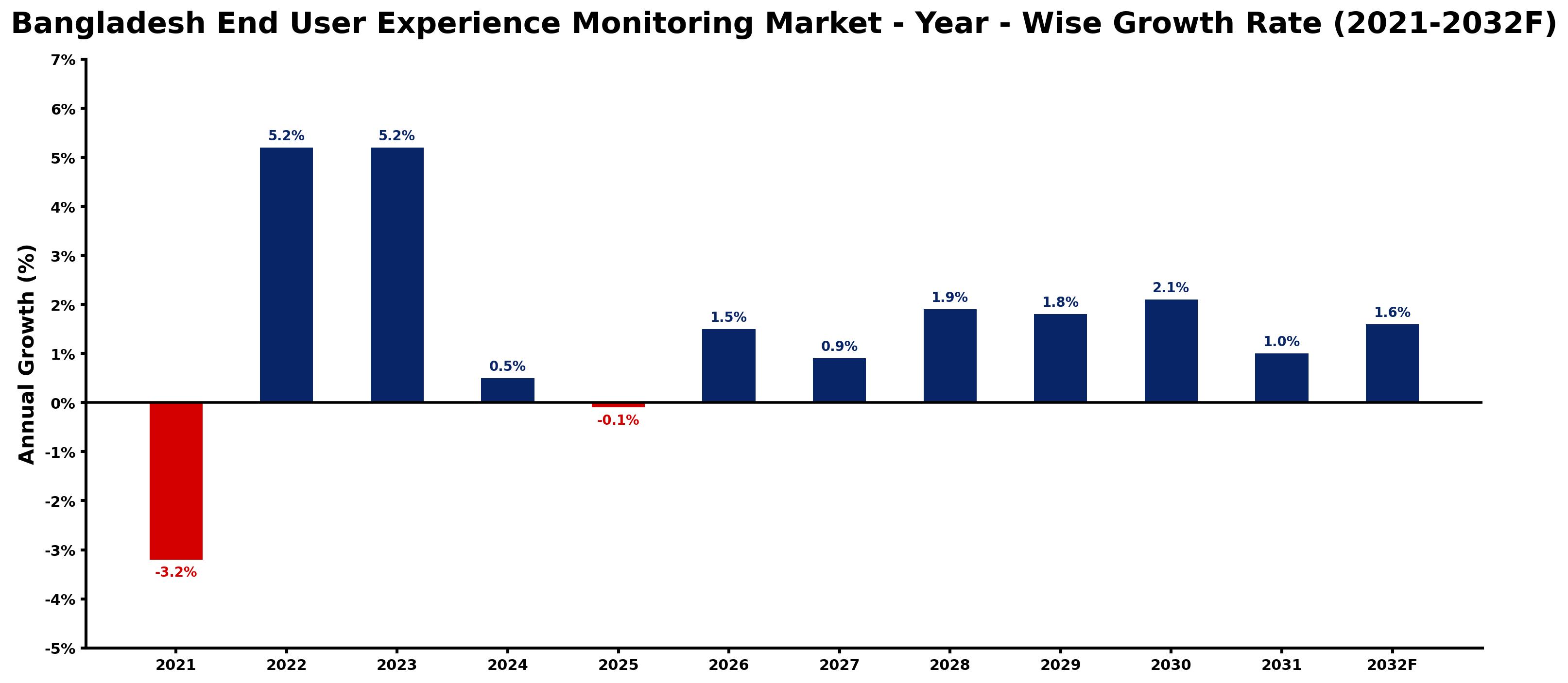 Bangladesh End User Experience Monitoring Market Year-wise Growth Rate and Key Drivers
