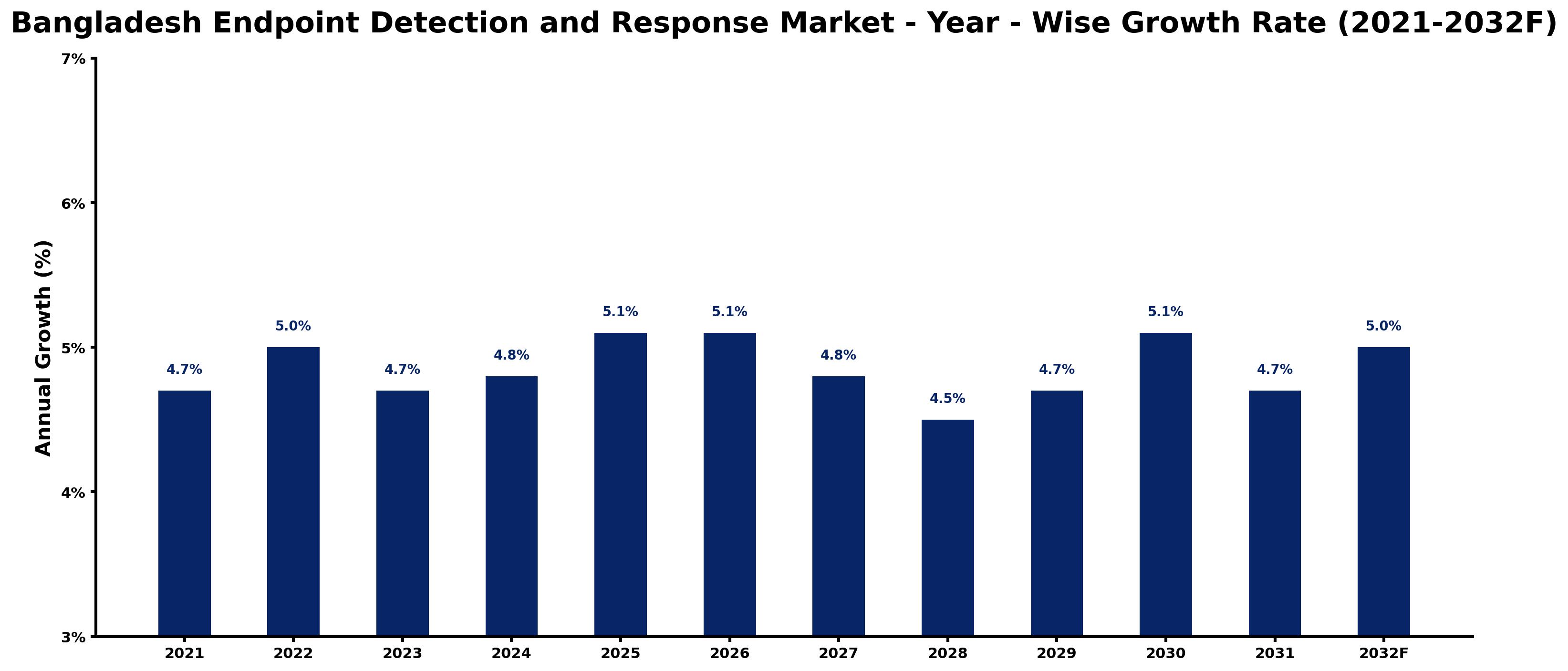 Bangladesh Endpoint Detection and Response Market Year-wise Growth Rate and Key Drivers