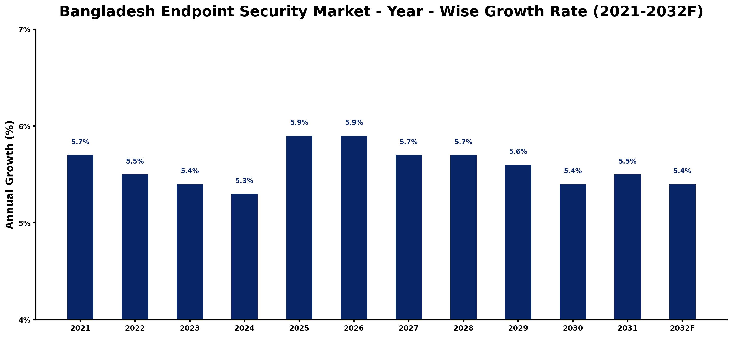 Bangladesh Endpoint Security Market Year-wise Growth Rate and Key Drivers