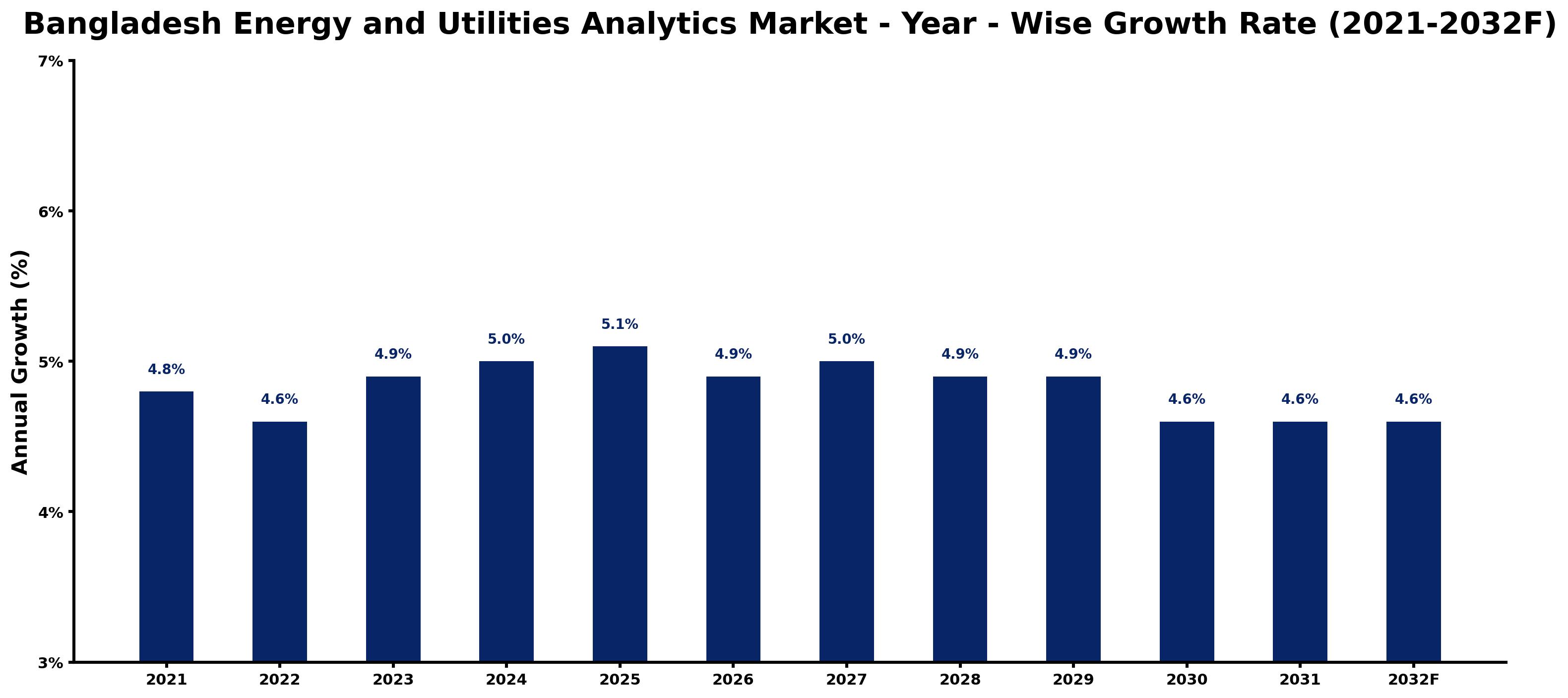 Bangladesh Energy and Utilities Analytics Market Year-wise Growth Rate and Key Drivers