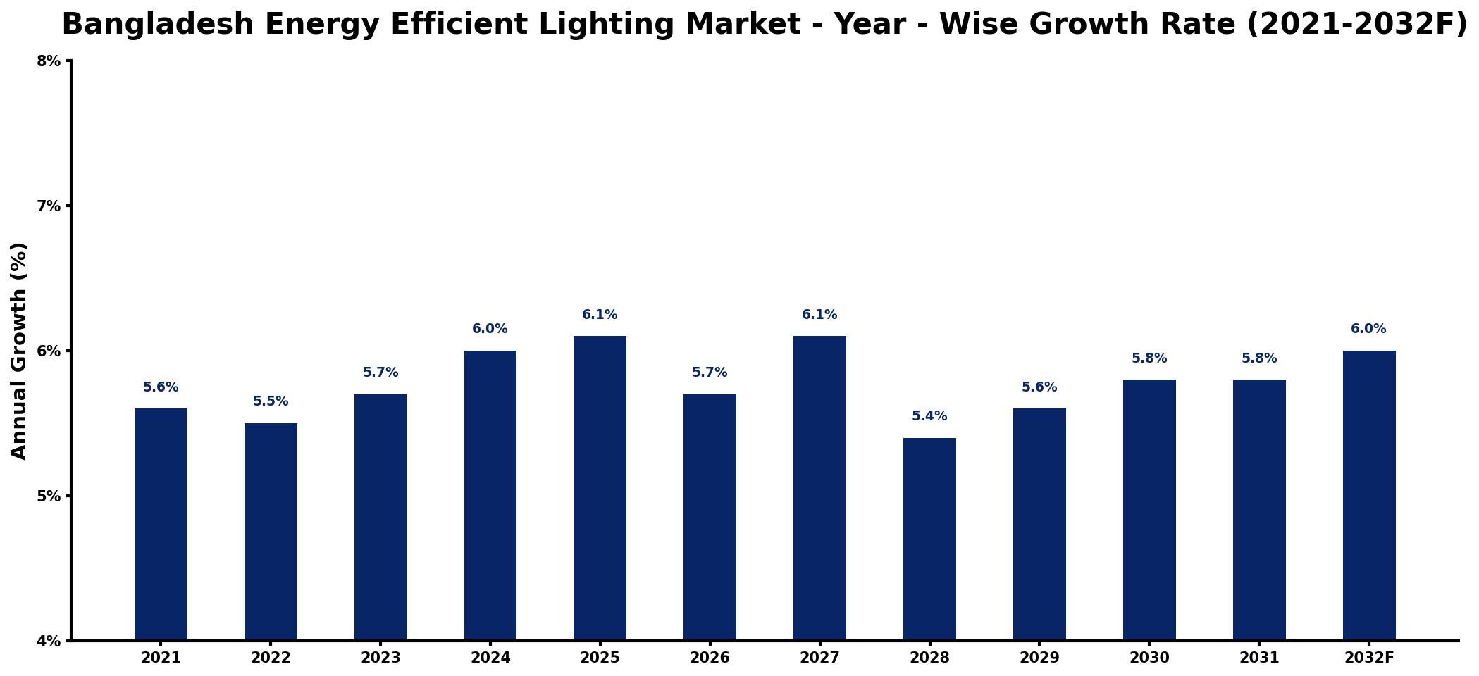 Bangladesh Energy Efficient Lighting Market Year-wise Growth Rate and Key Drivers