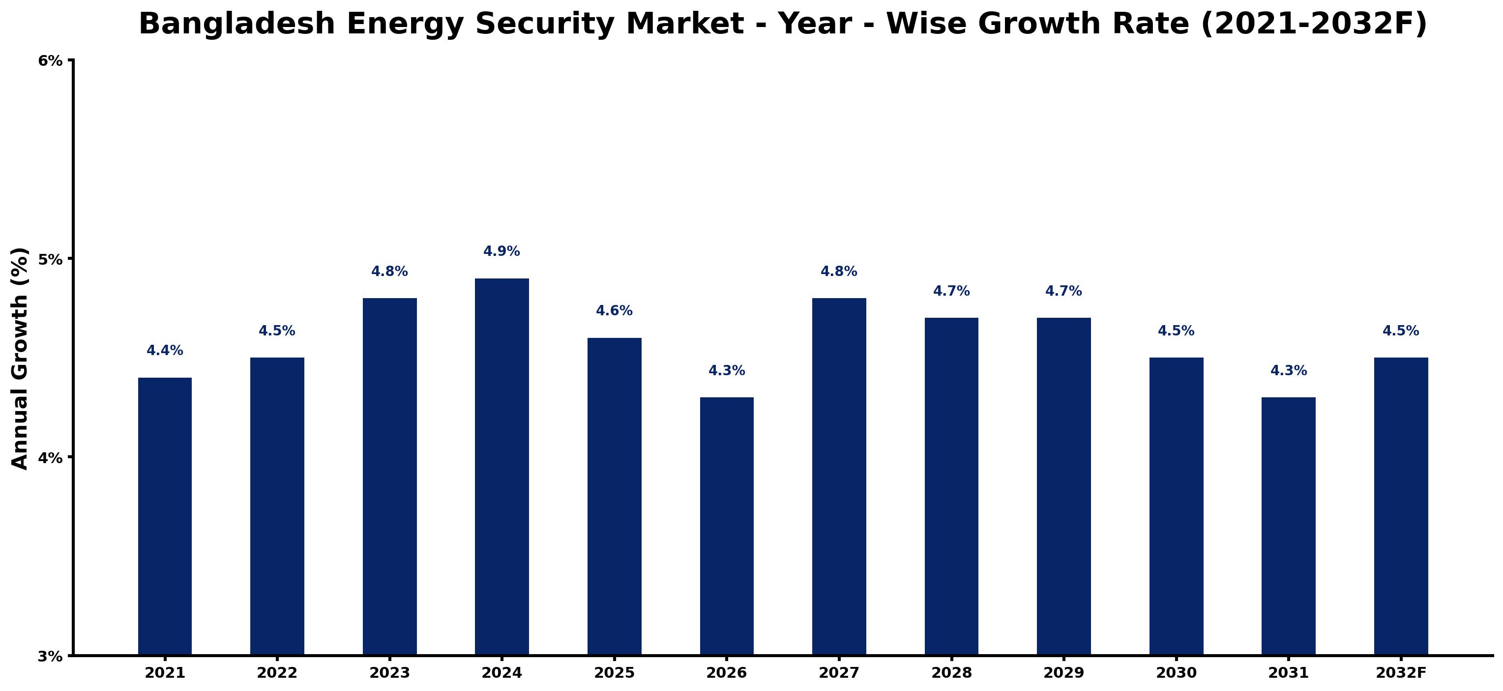 Bangladesh Energy Security Market Year-wise Growth Rate and Key Drivers
