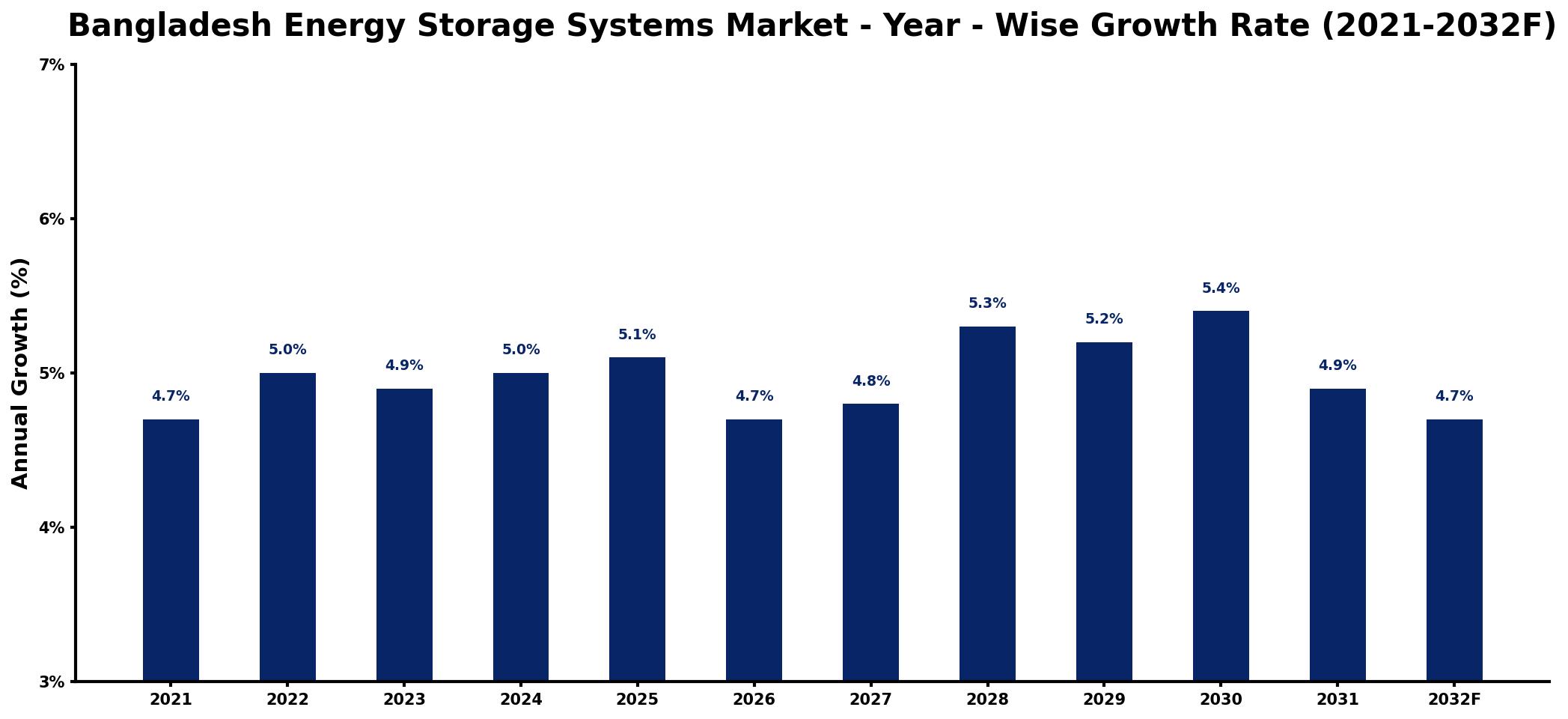 Bangladesh Energy Storage Systems Market Year-wise Growth Rate and Key Drivers