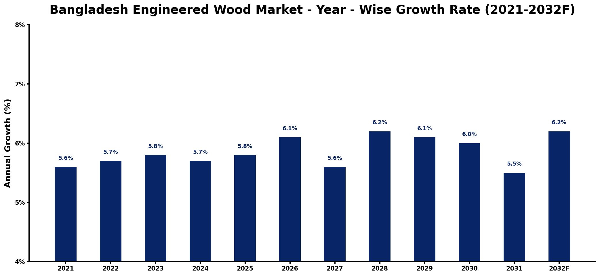 Bangladesh Engineered Wood Market Year-wise Growth Rate and Key Drivers
