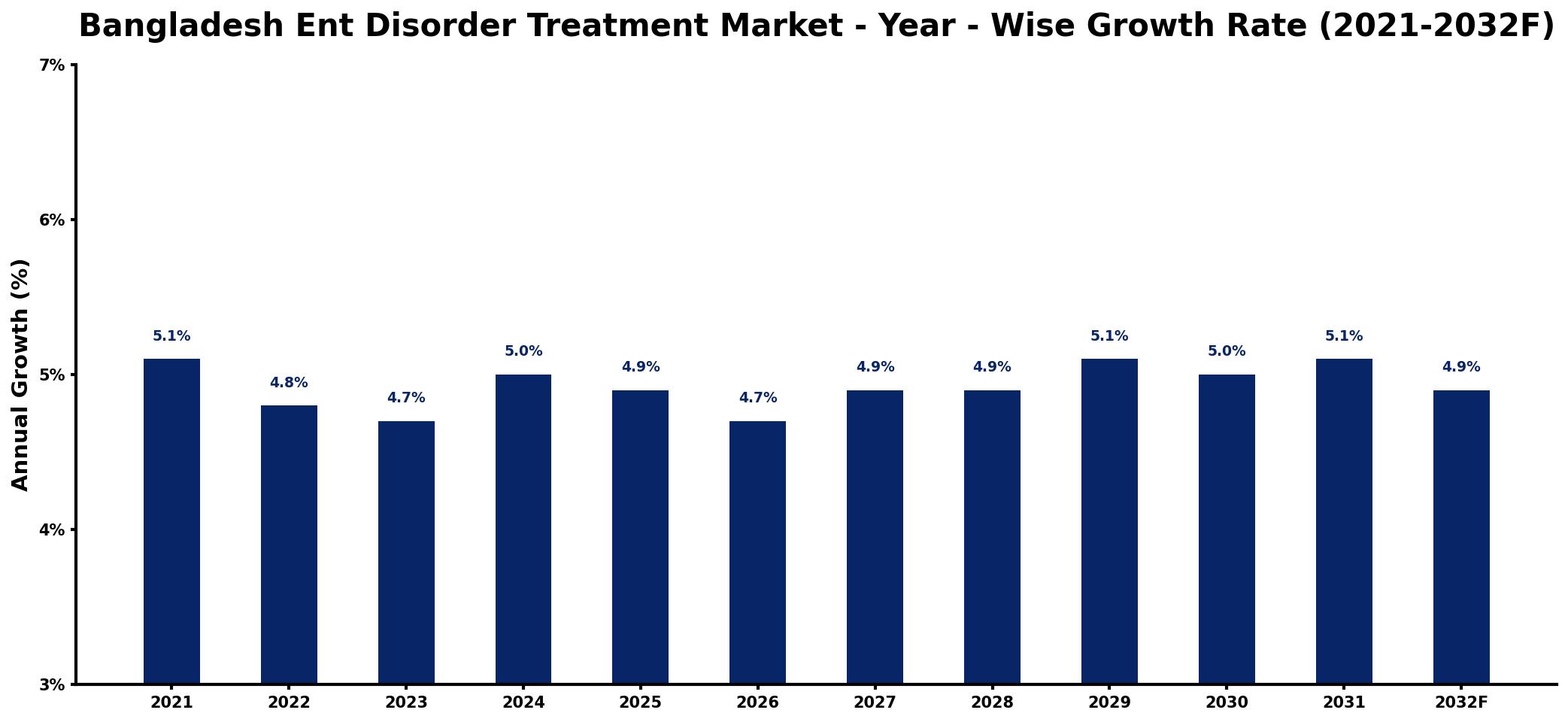 Bangladesh Ent Disorder Treatment Market Year-wise Growth Rate and Key Drivers