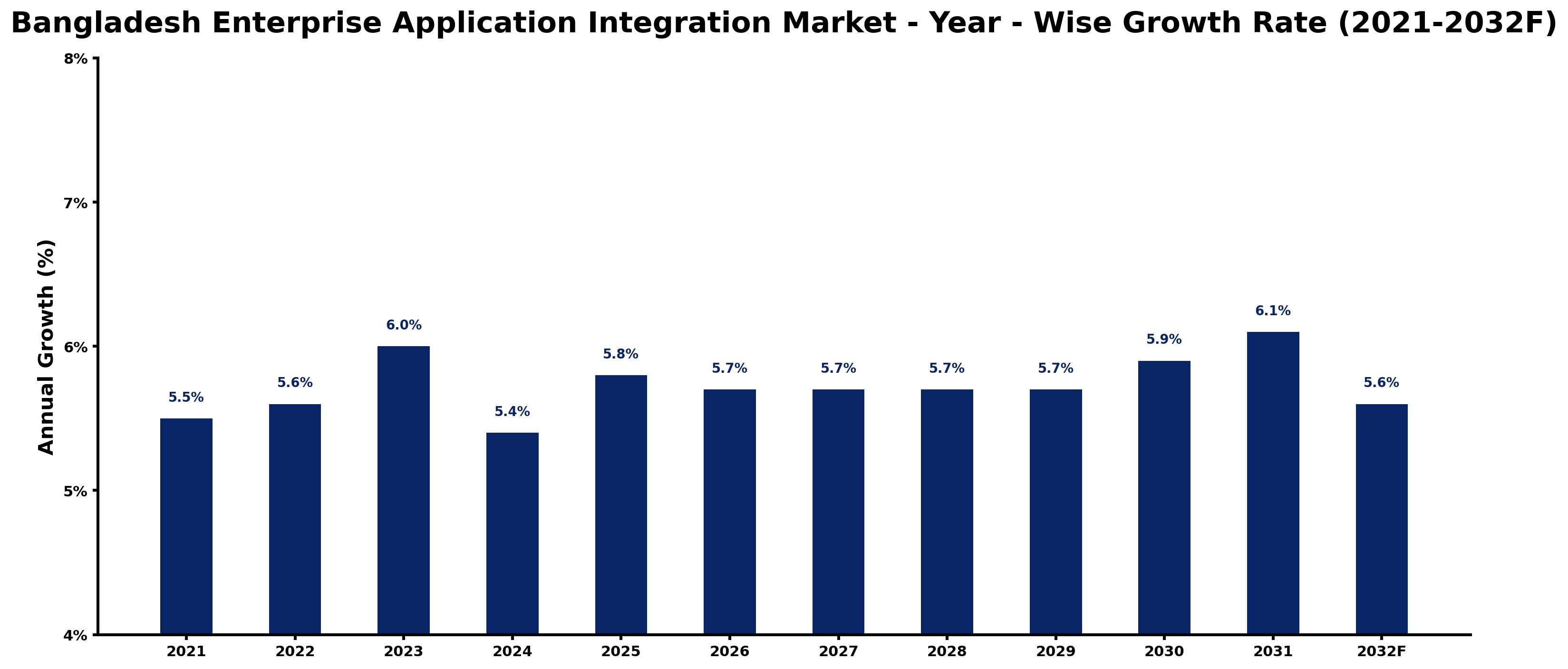 Bangladesh Enterprise Application Integration Market Year-wise Growth Rate and Key Drivers