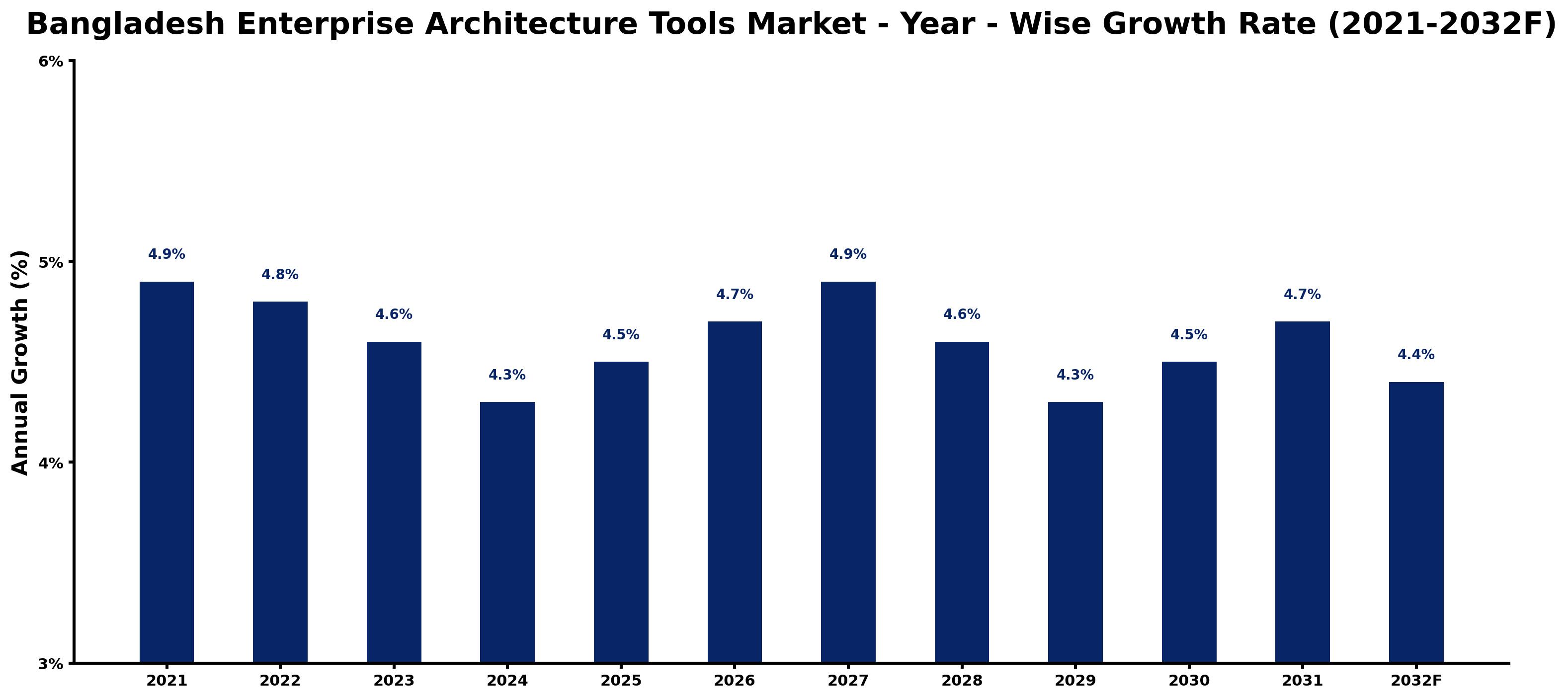Bangladesh Enterprise Architecture Tools Market Year-wise Growth Rate and Key Drivers