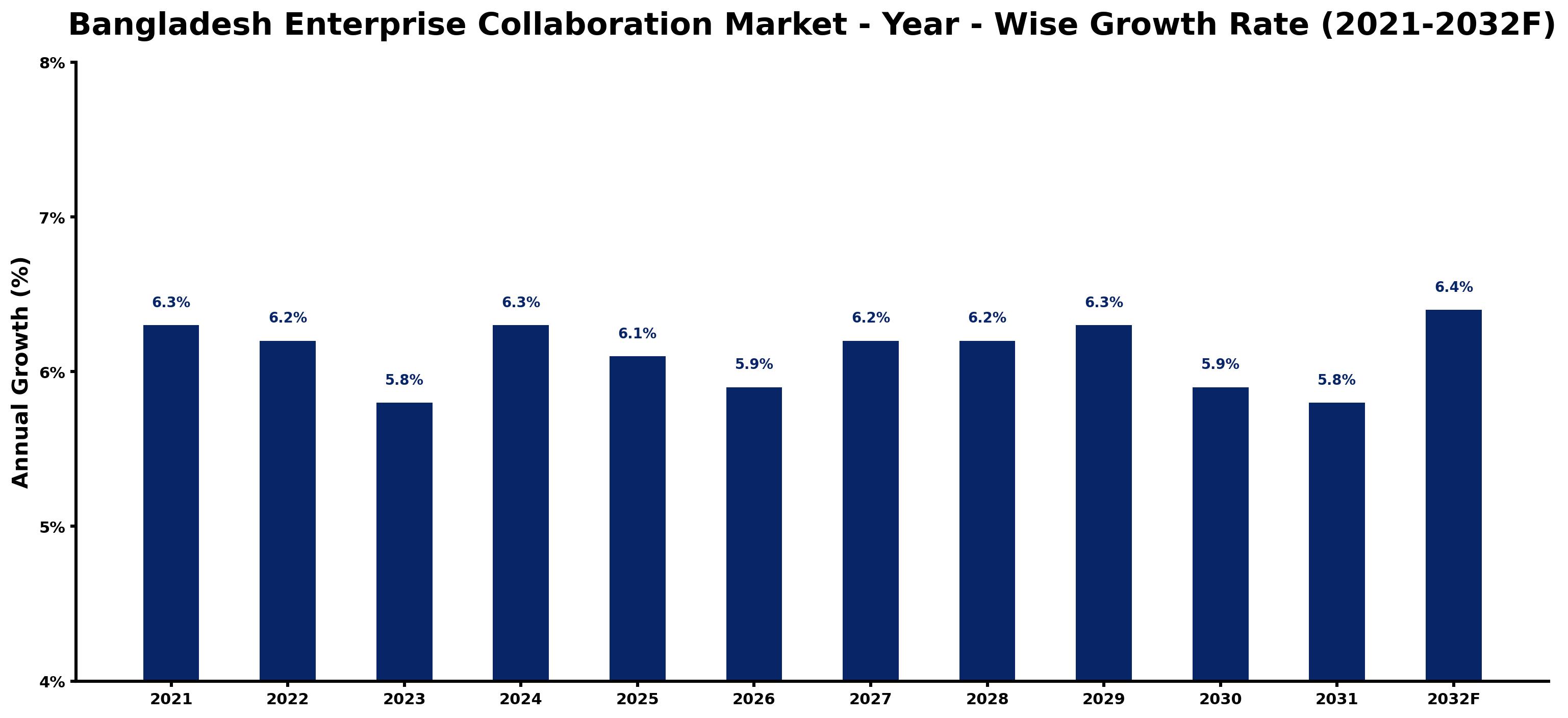 Bangladesh Enterprise Collaboration Market Year-wise Growth Rate and Key Drivers