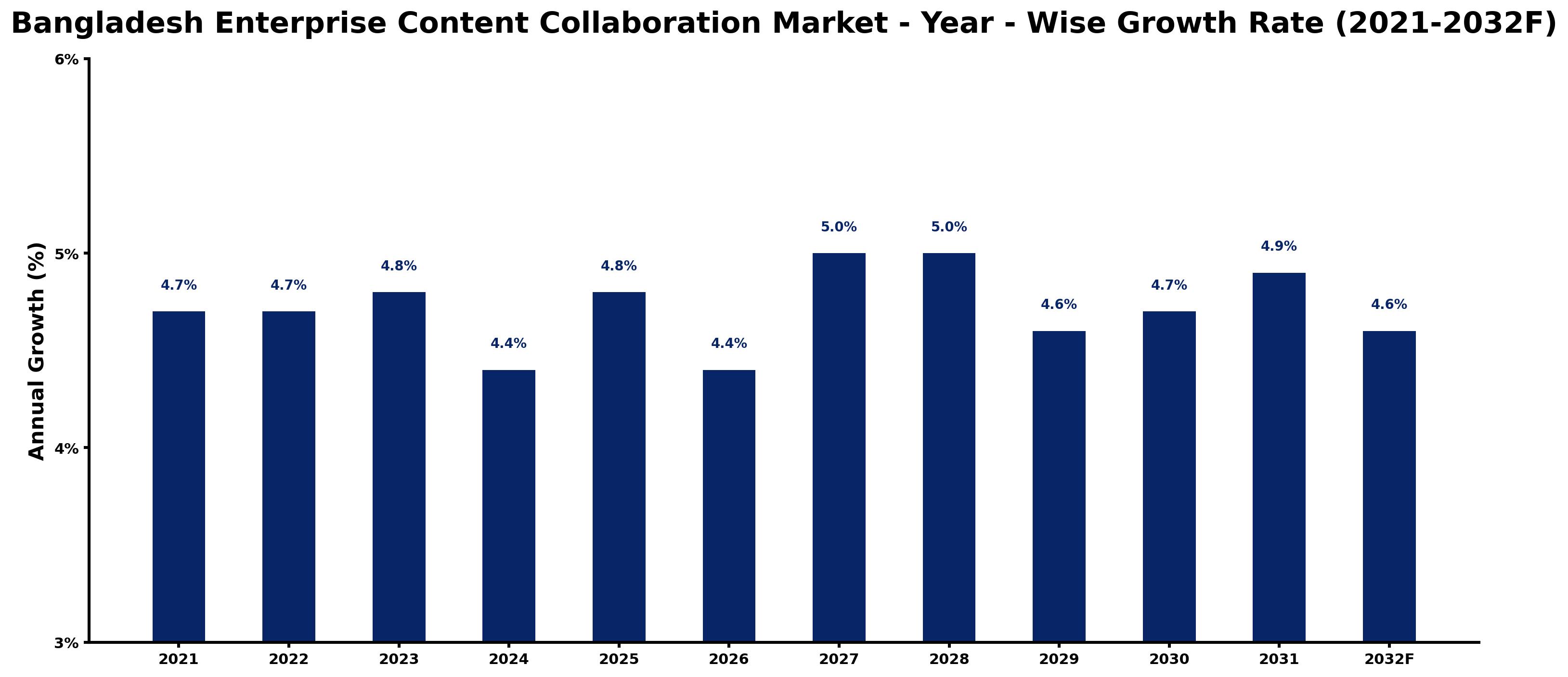 Bangladesh Enterprise Content Collaboration Market Year-wise Growth Rate and Key Drivers