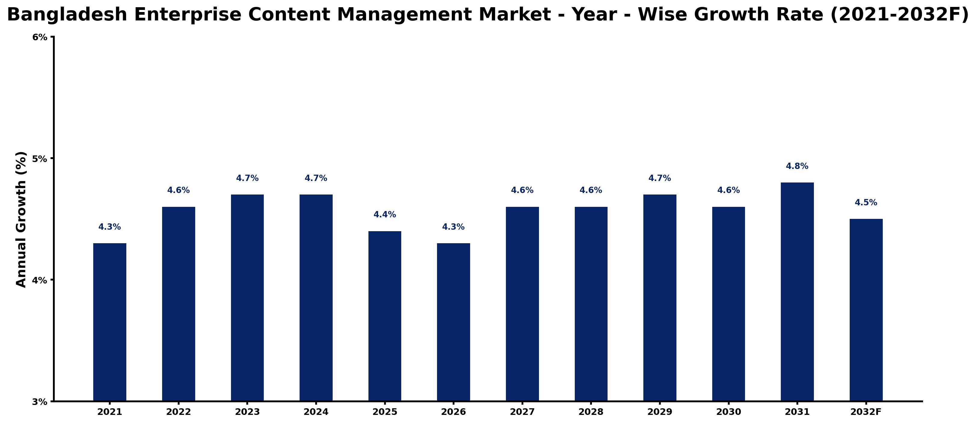 Bangladesh Enterprise Content Management Market Year-wise Growth Rate and Key Drivers