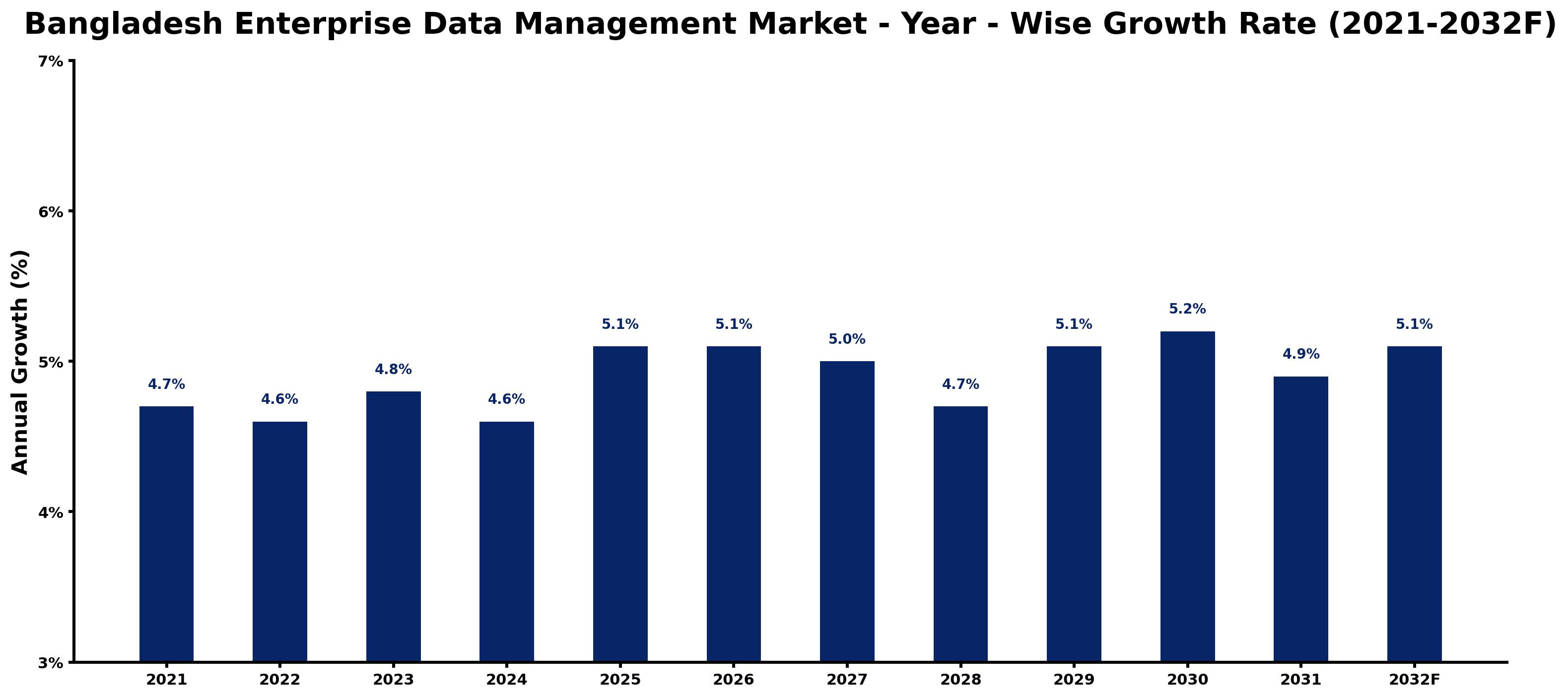 Bangladesh Enterprise Data Management Market Year-wise Growth Rate and Key Drivers
