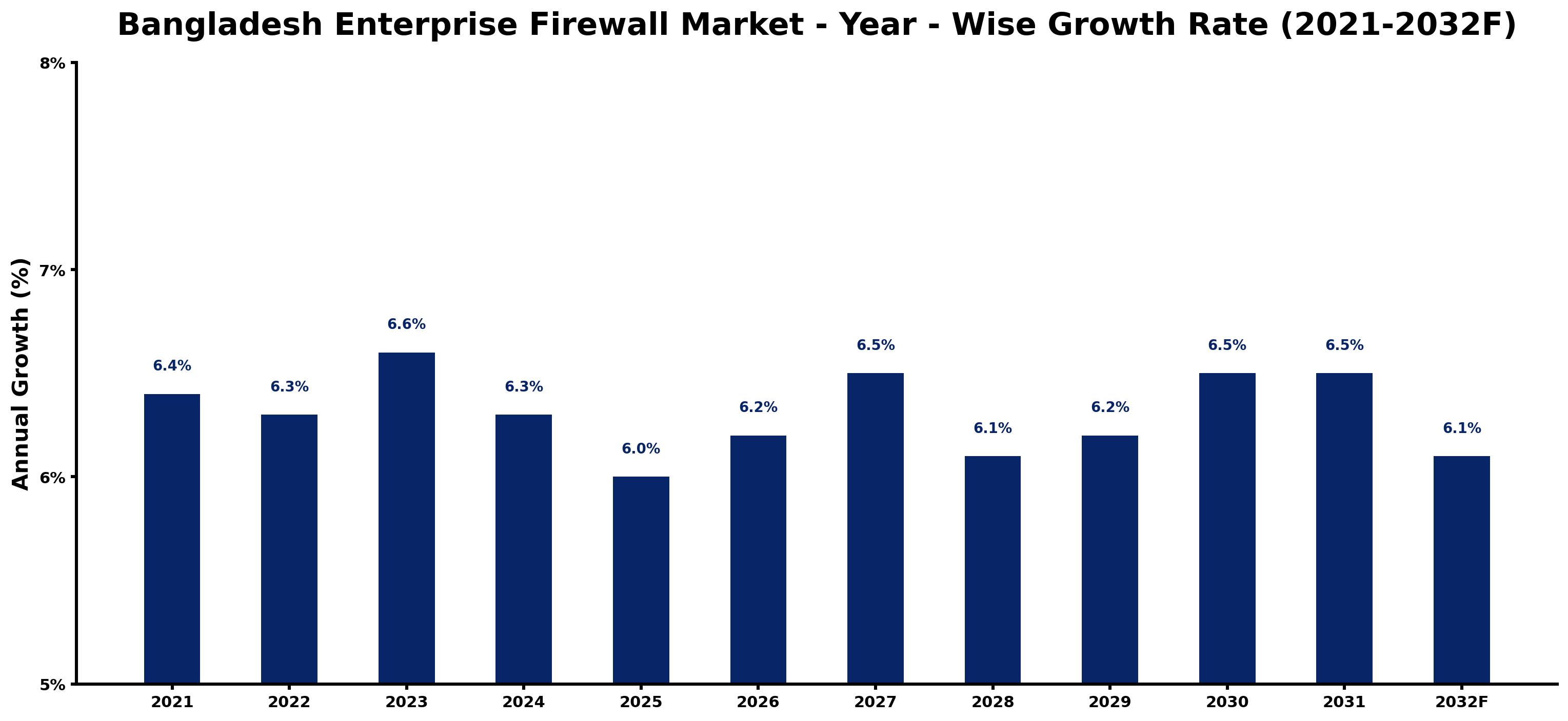 Bangladesh Enterprise Firewall Market Year-wise Growth Rate and Key Drivers