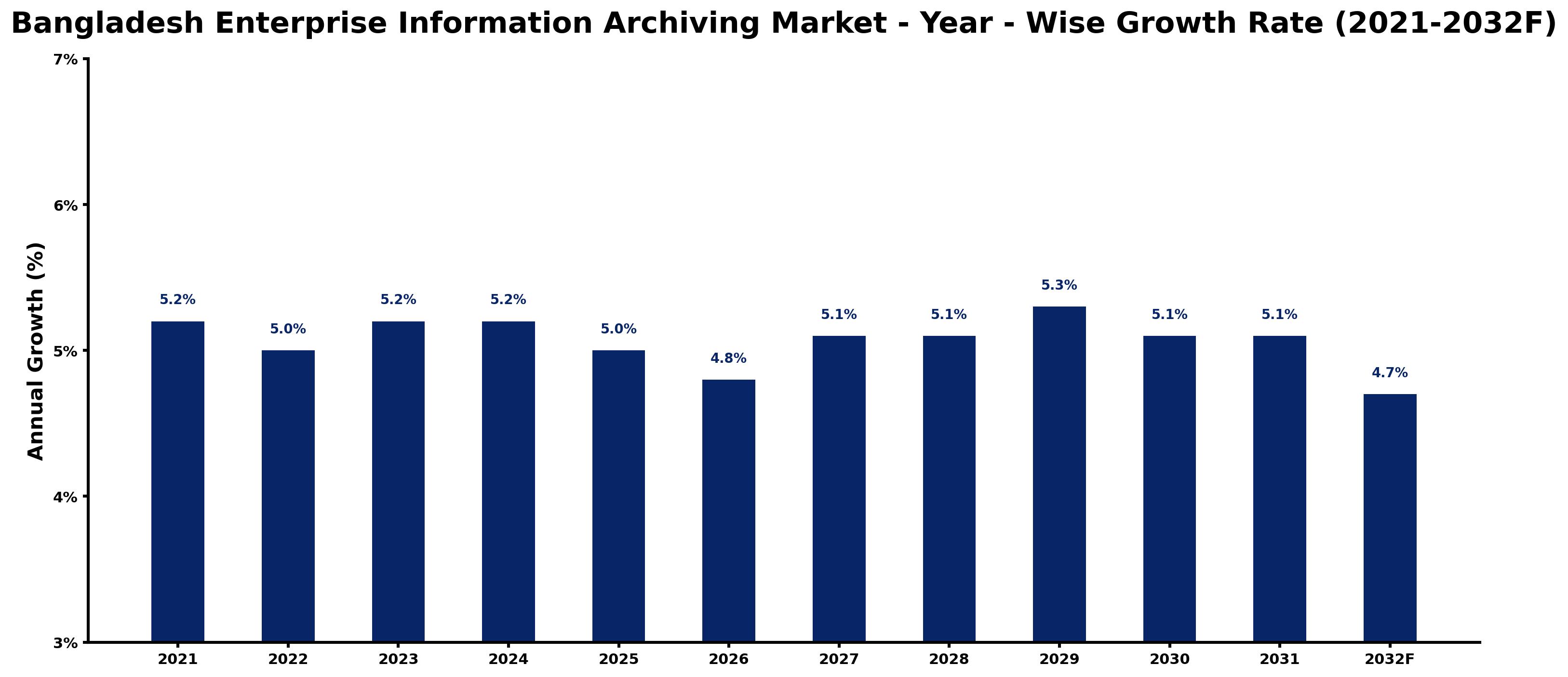 Bangladesh Enterprise Information Archiving Market Year-wise Growth Rate and Key Drivers