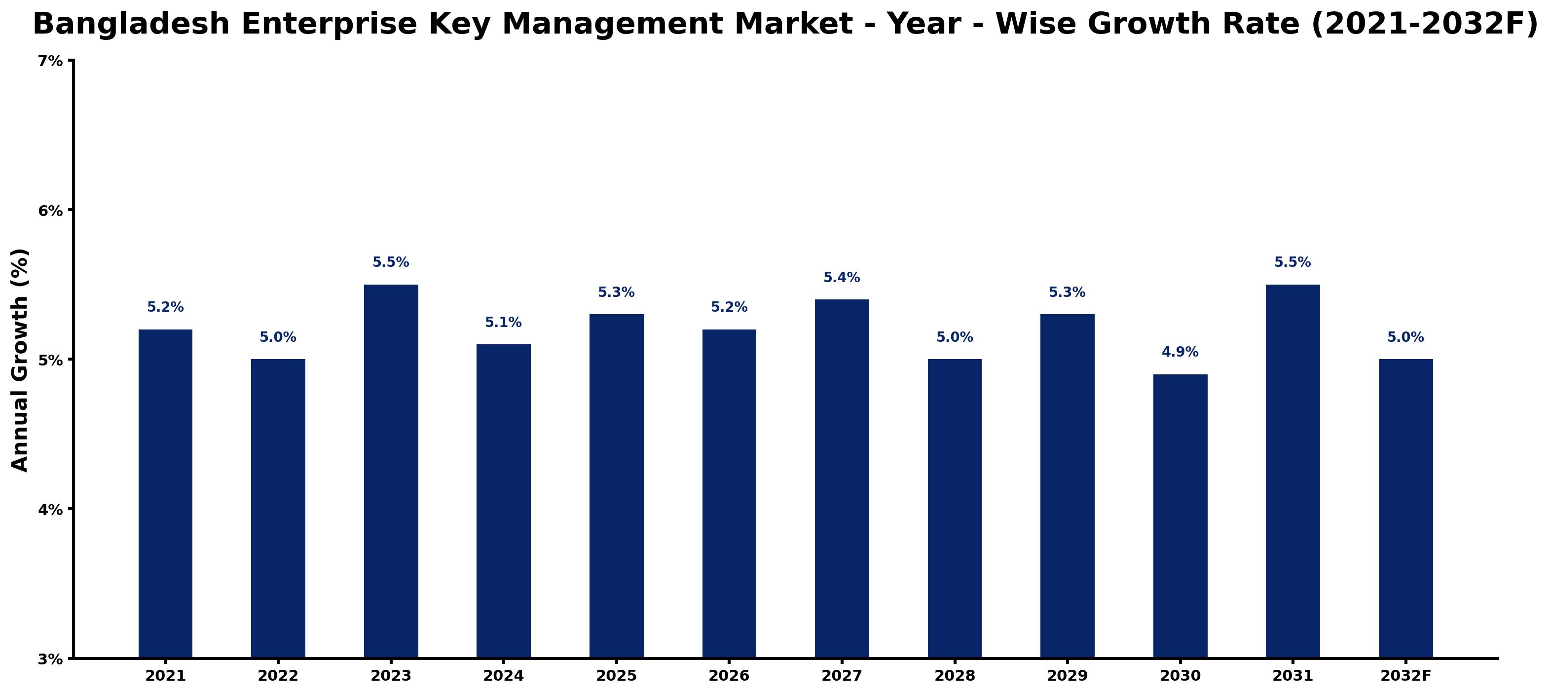 Bangladesh Enterprise Key Management Market Year-wise Growth Rate and Key Drivers