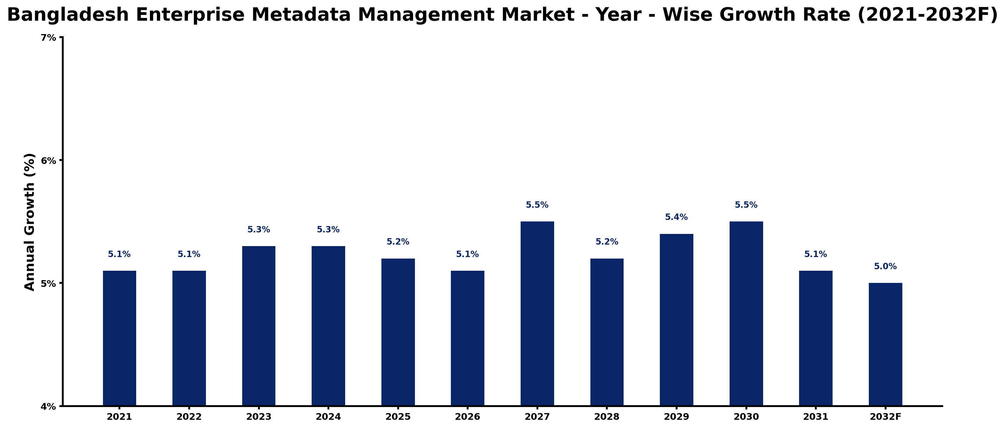 Bangladesh Enterprise Metadata Management Market Year-wise Growth Rate and Key Drivers