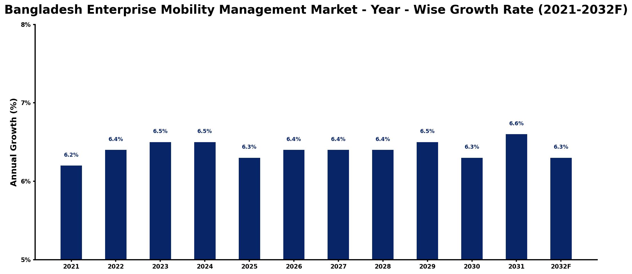 Bangladesh Enterprise Mobility Management Market Year-wise Growth Rate and Key Drivers