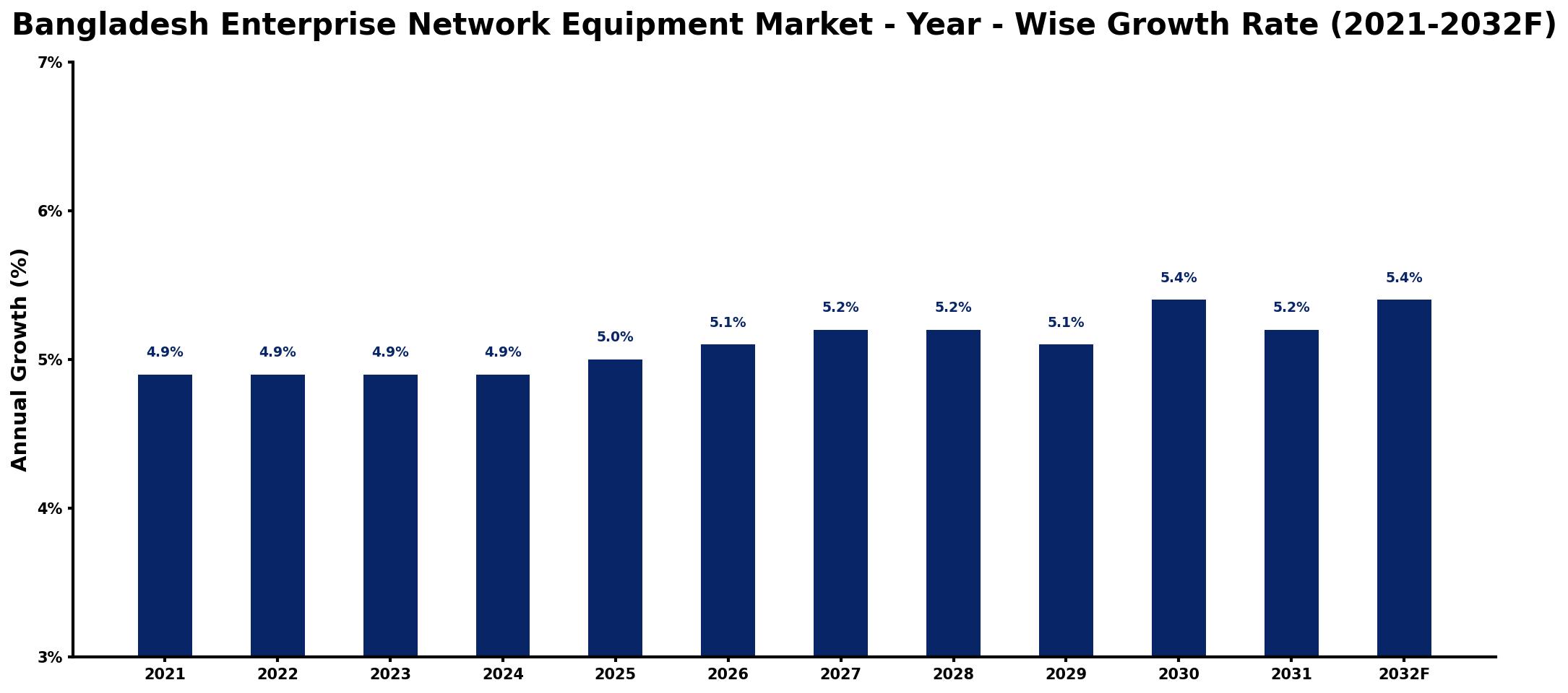 Bangladesh Enterprise Network Equipment Market Year-wise Growth Rate and Key Drivers