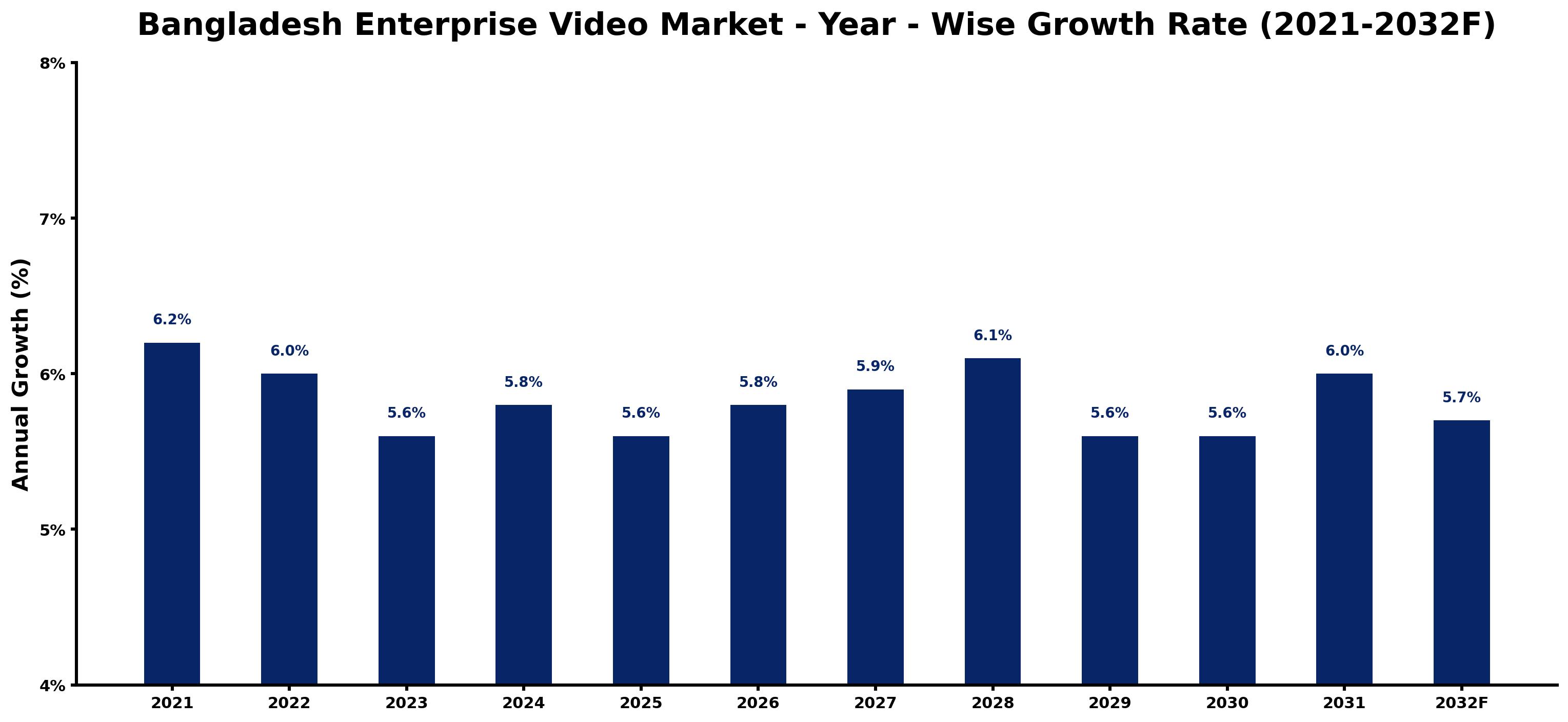 Bangladesh Enterprise Video Market Year-wise Growth Rate and Key Drivers
