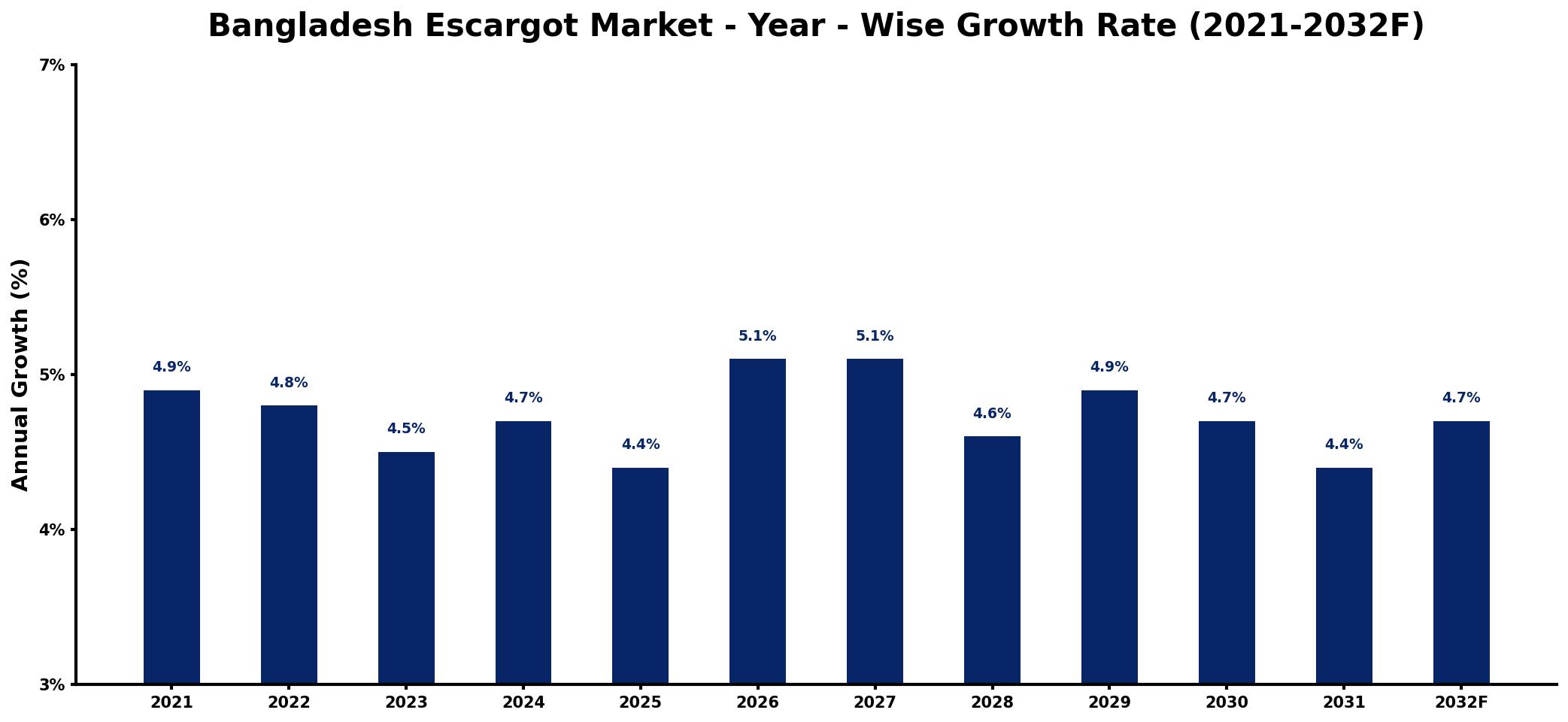 Bangladesh Escargot Market Year-wise Growth Rate and Key Drivers