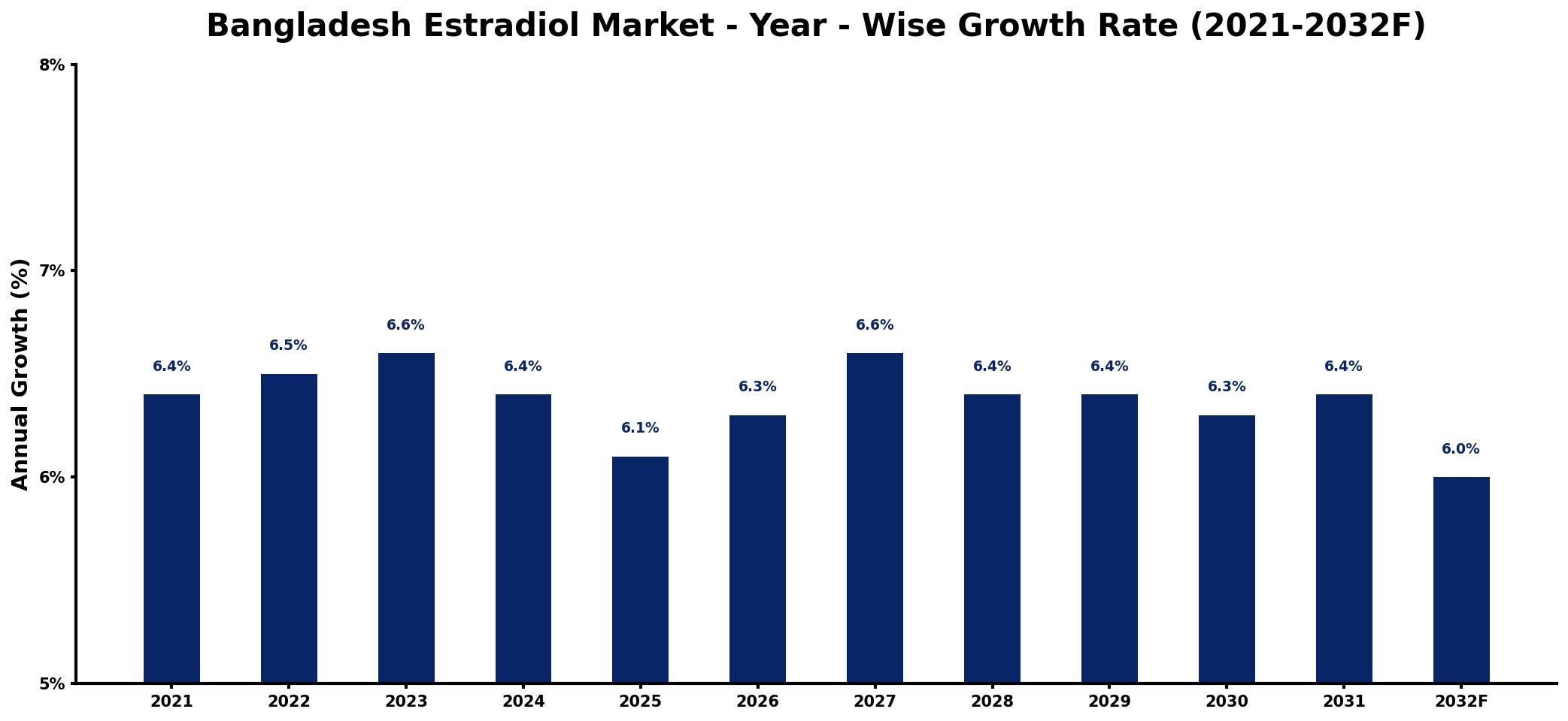 Bangladesh Estradiol Market Year-wise Growth Rate and Key Drivers