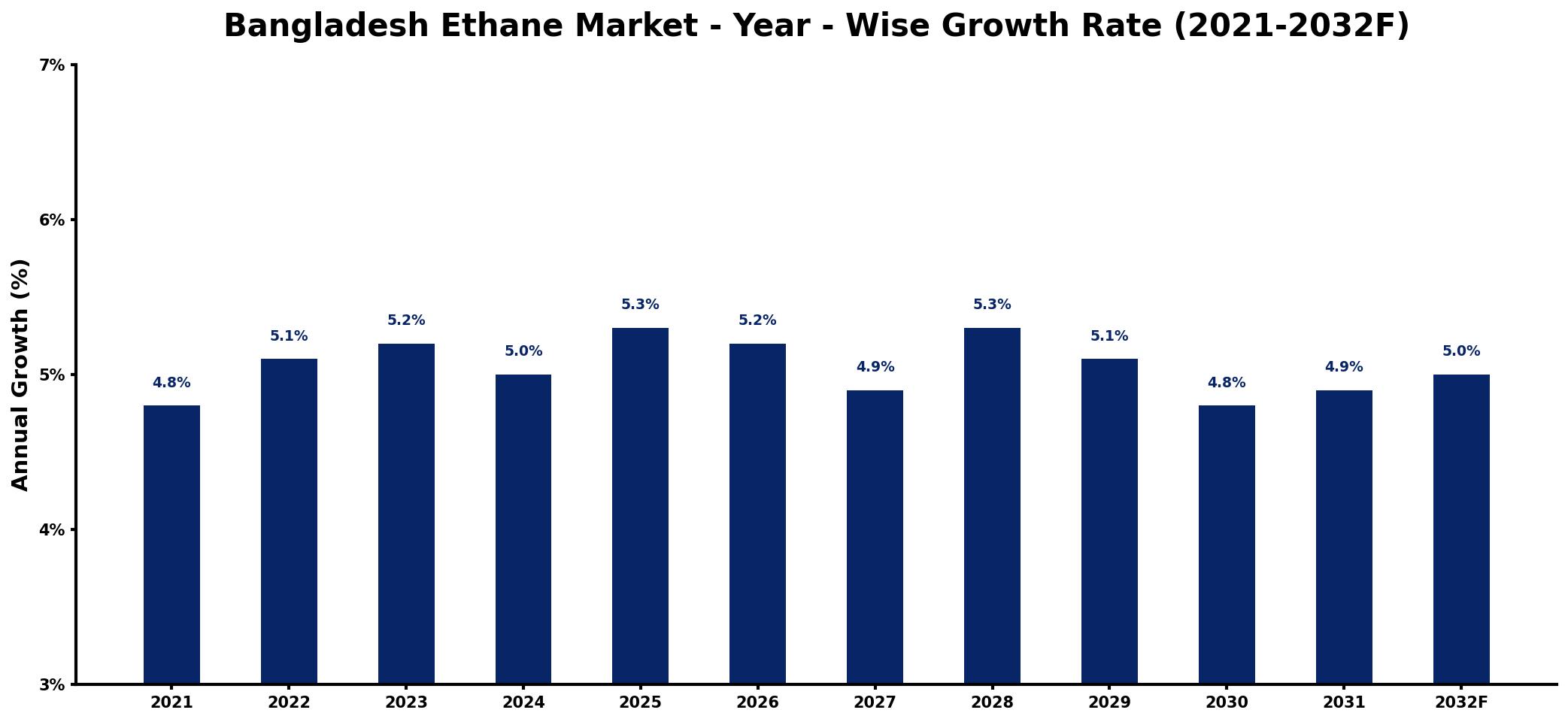 Bangladesh Ethane Market Year-wise Growth Rate and Key Drivers