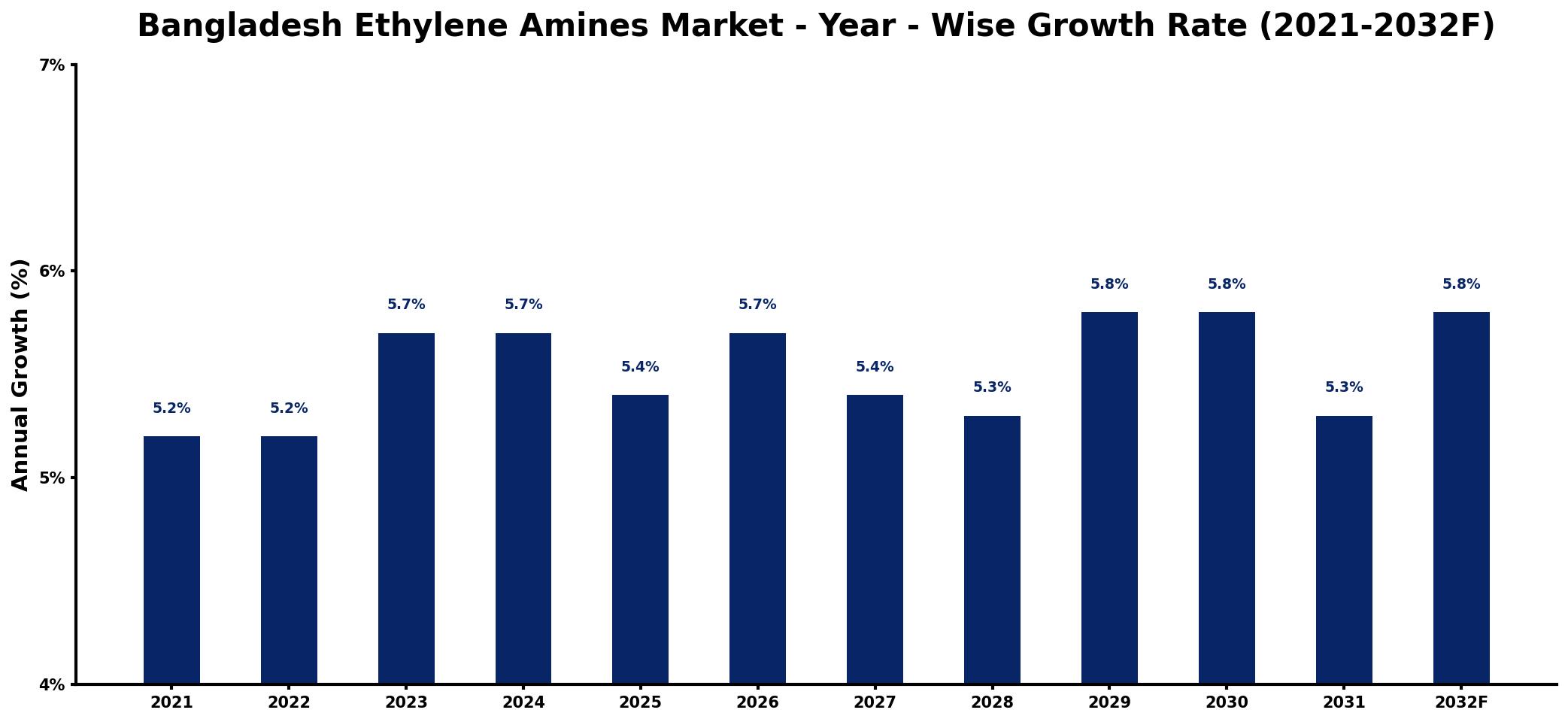 Bangladesh Ethylene Amines Market Year-wise Growth Rate and Key Drivers