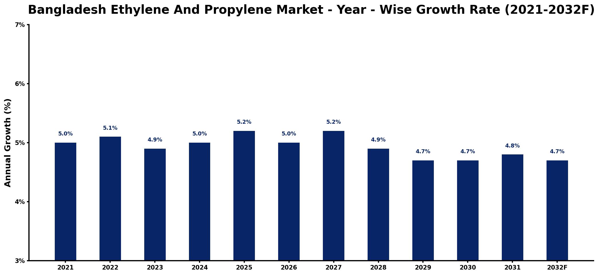 Bangladesh Ethylene And Propylene Market Year-wise Growth Rate and Key Drivers