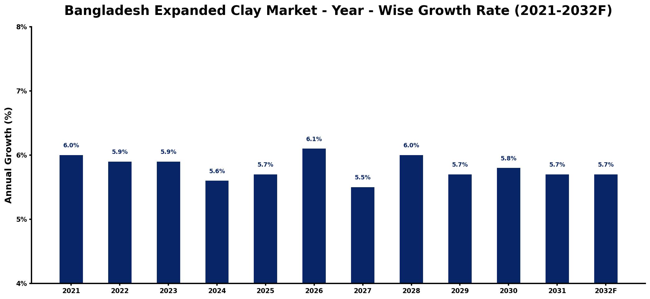 Bangladesh Expanded Clay Market Year-wise Growth Rate and Key Drivers