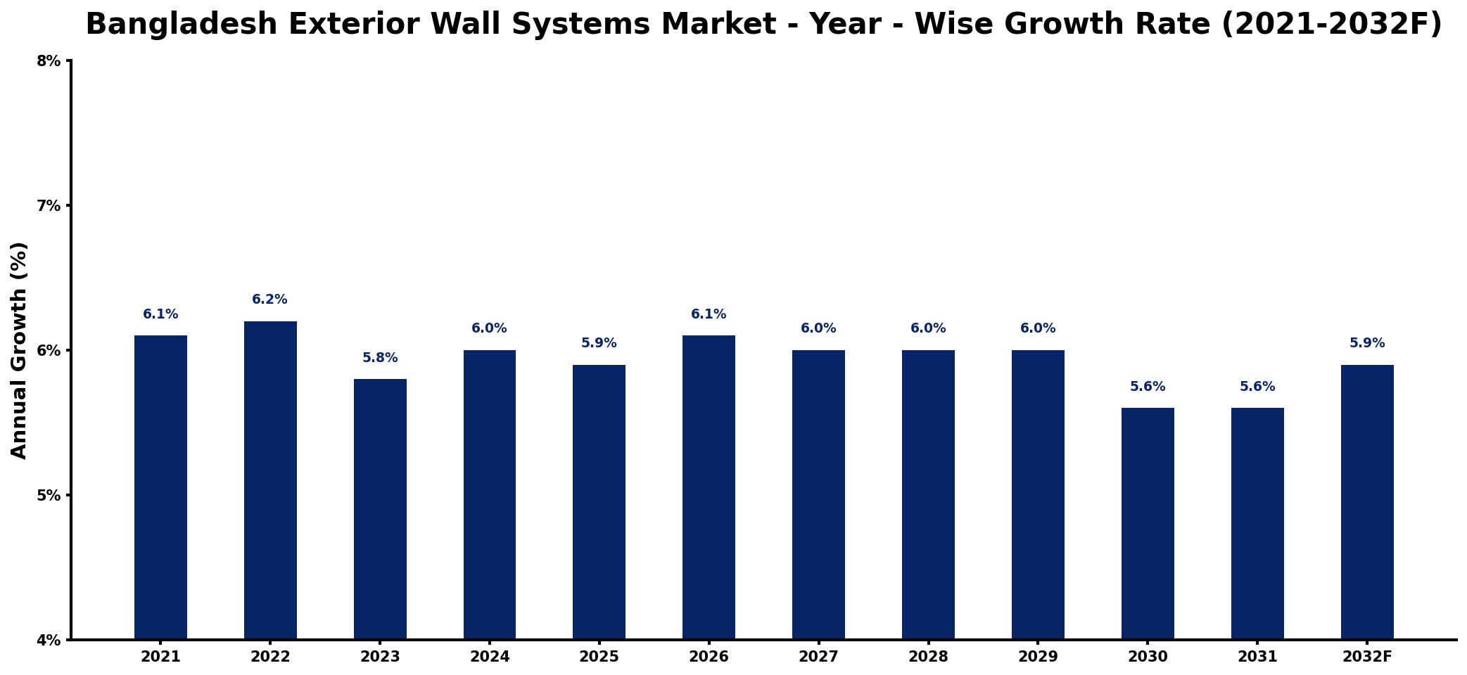 Bangladesh Exterior Wall Systems Market Year-wise Growth Rate and Key Drivers