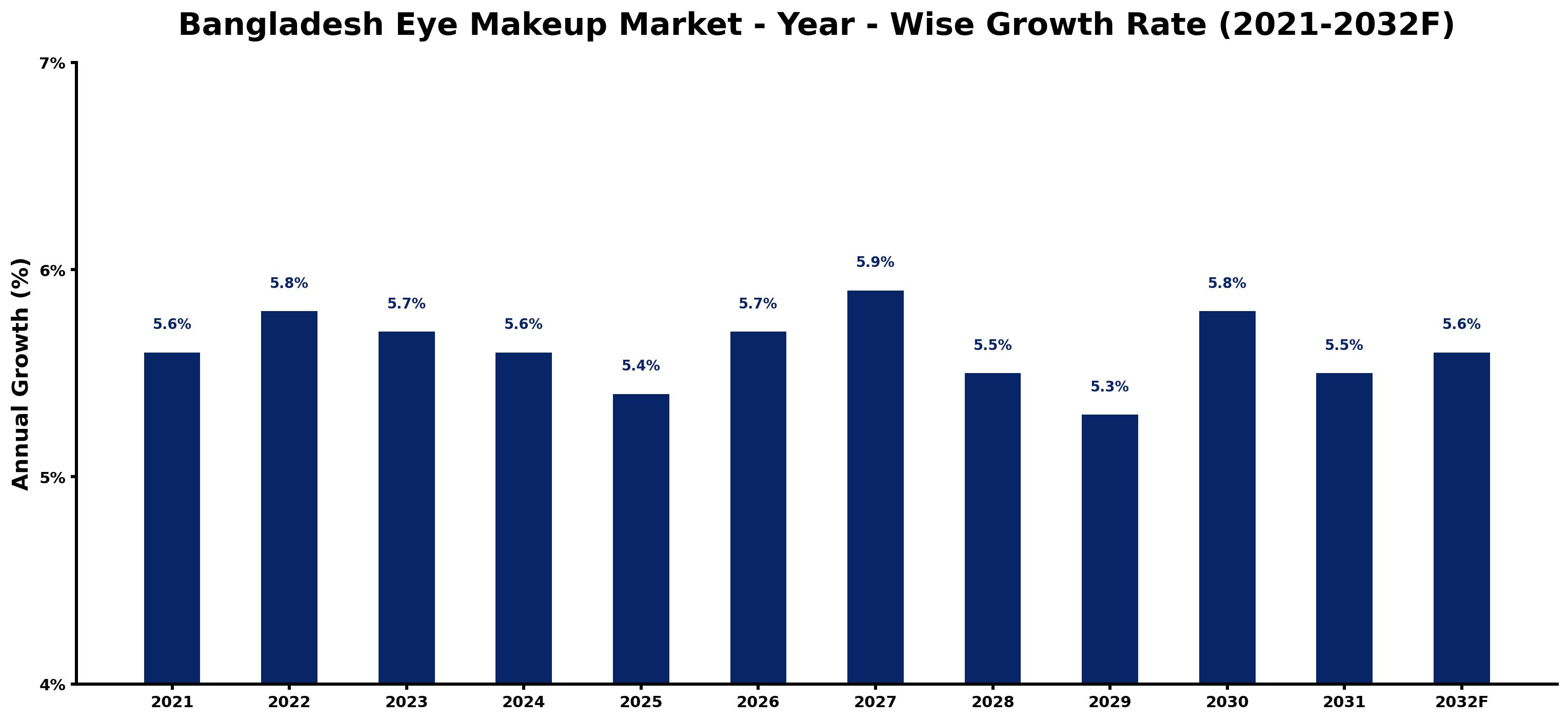 Bangladesh Eye Makeup Market Year-wise Growth Rate and Key Drivers